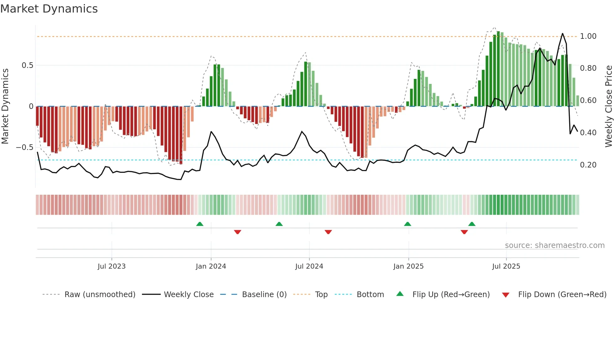 DICOT weekly Market Dynamics chart