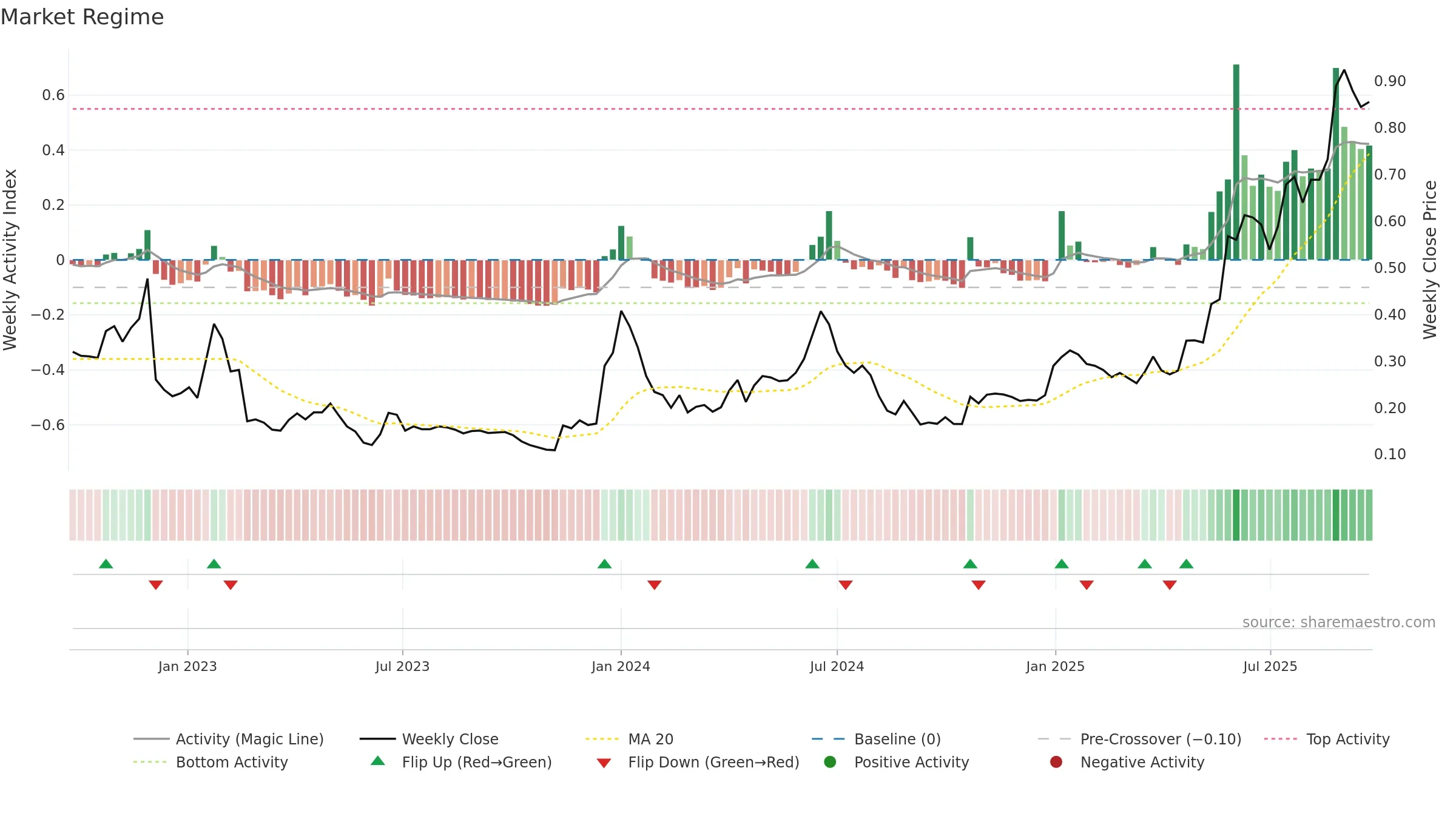 DICOT weekly Market Snapshot chart, closing 2025-09-22.