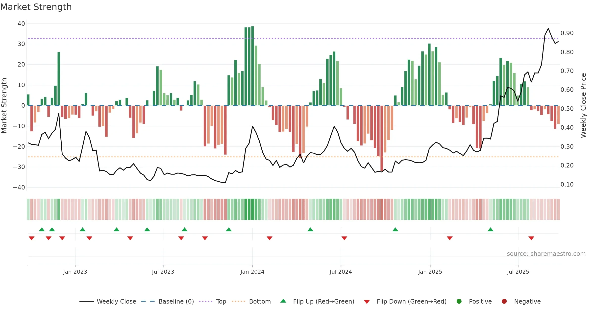 DICOT weekly Market Strength chart, closing 2025-09-22.