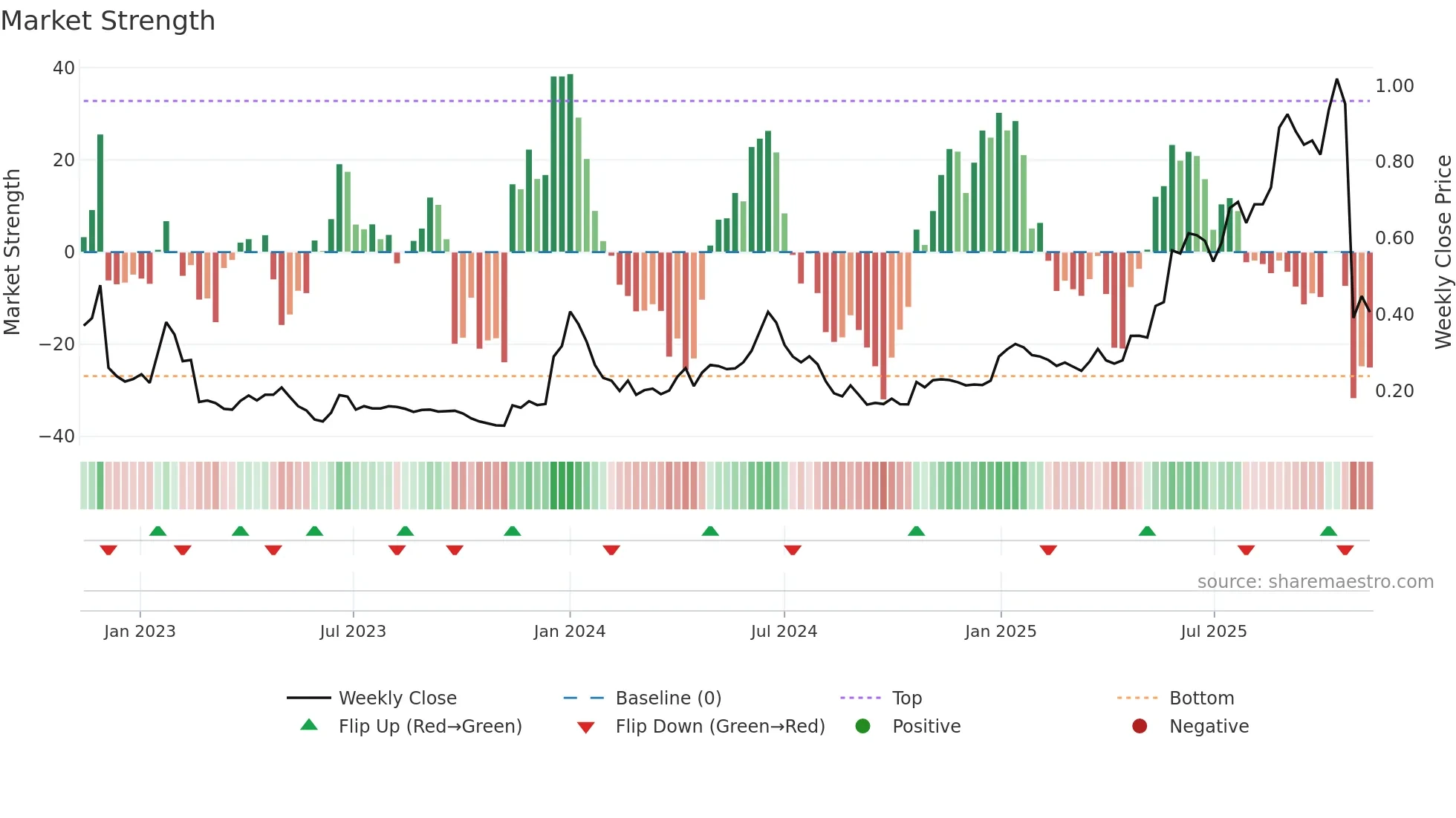 DICOT weekly Market Strength chart