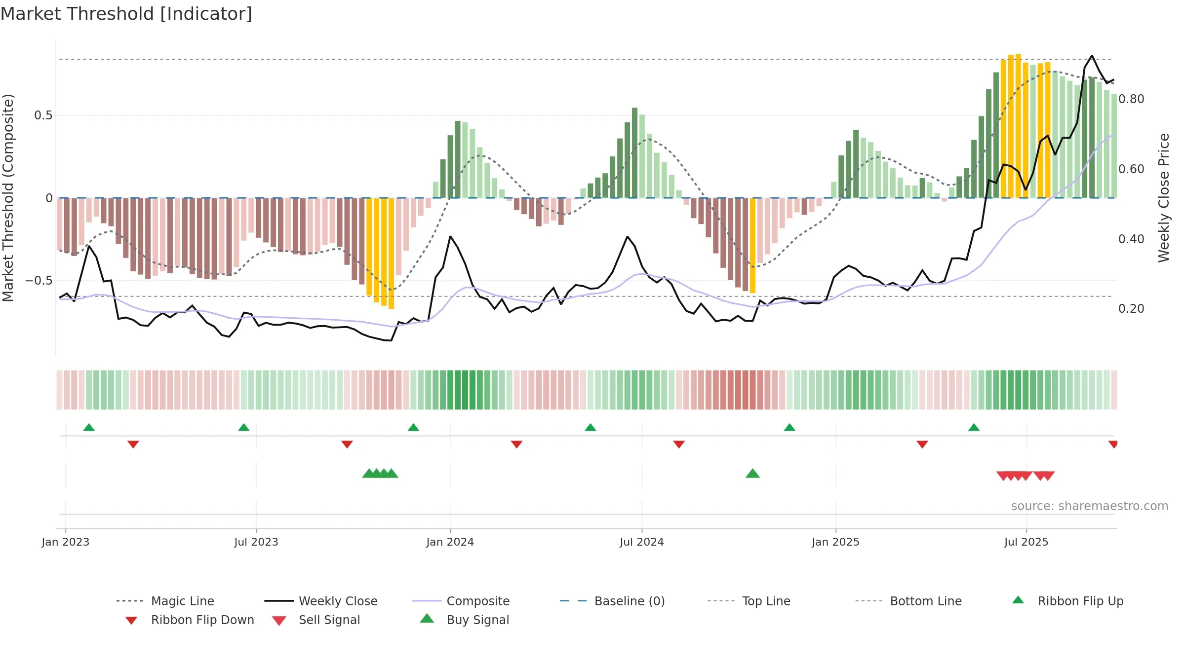 DICOT weekly Market Threshold chart, closing 2025-09-22.