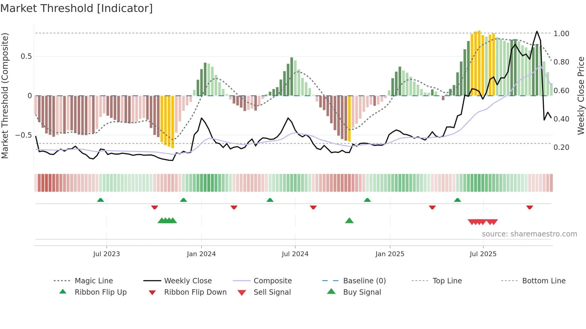 DICOT weekly Market Threshold chart
