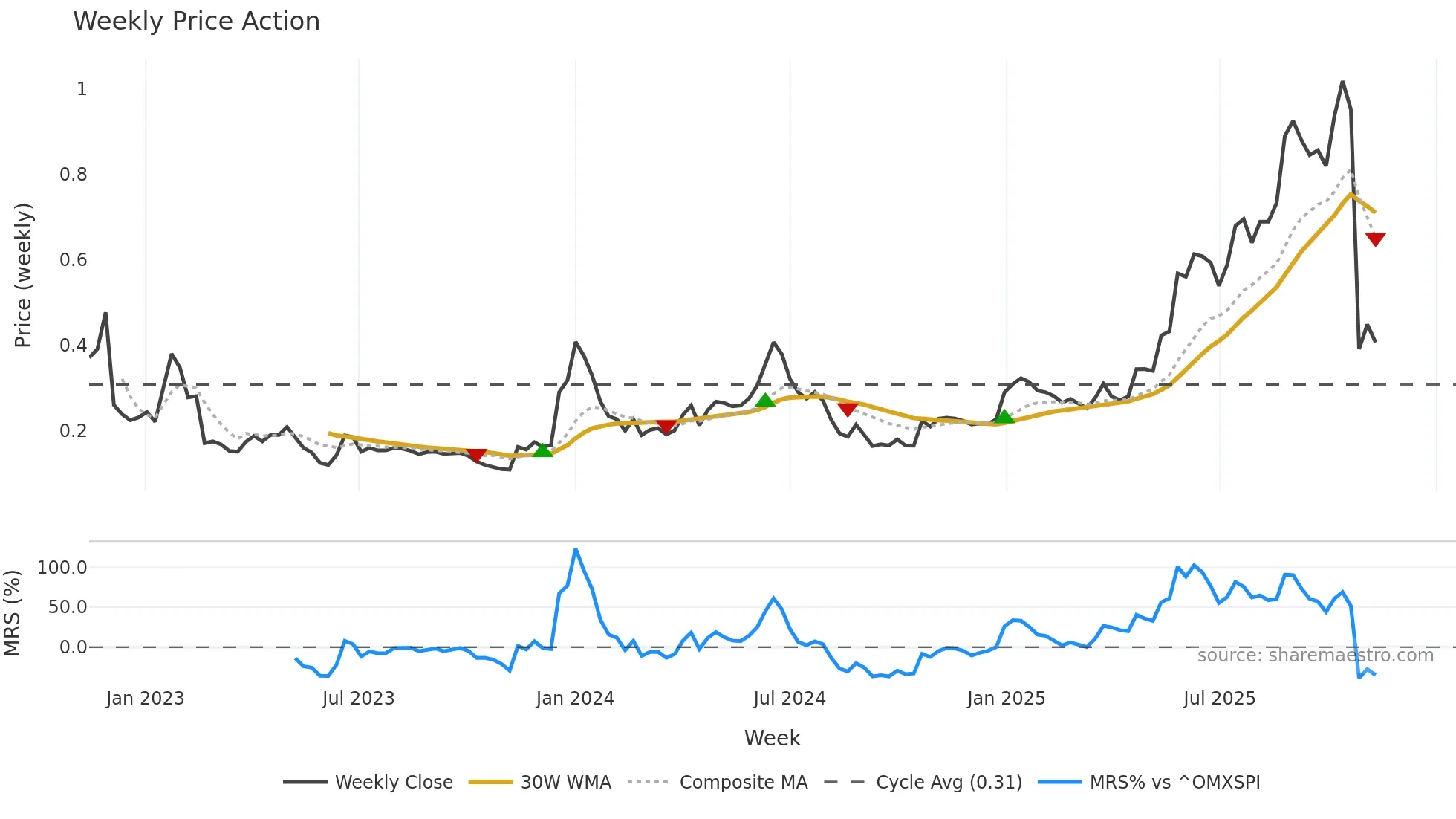 DICOT weekly Price Action chart, closing 2025-11-10