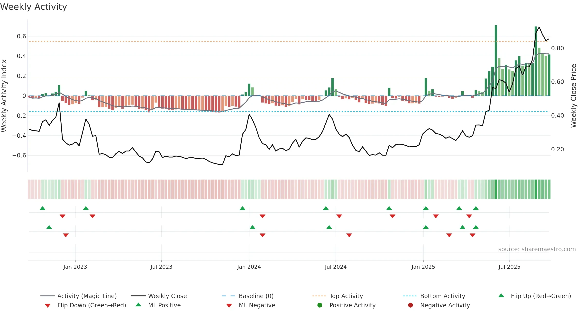 DICOT weekly Activity chart, closing 2025-09-22.