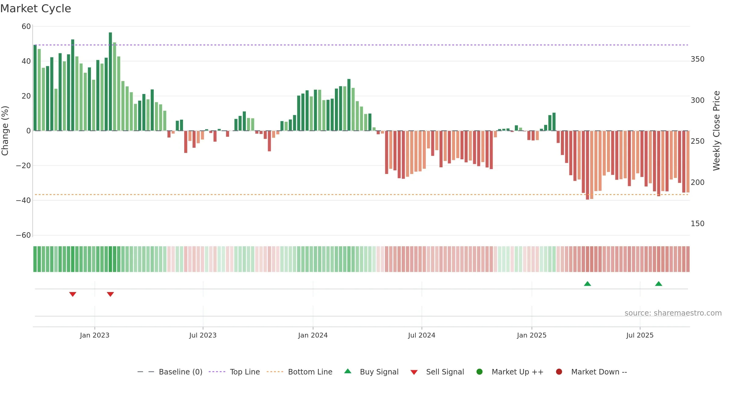 EPAM weekly Market Cycle chart, closing 2025-09-19.
