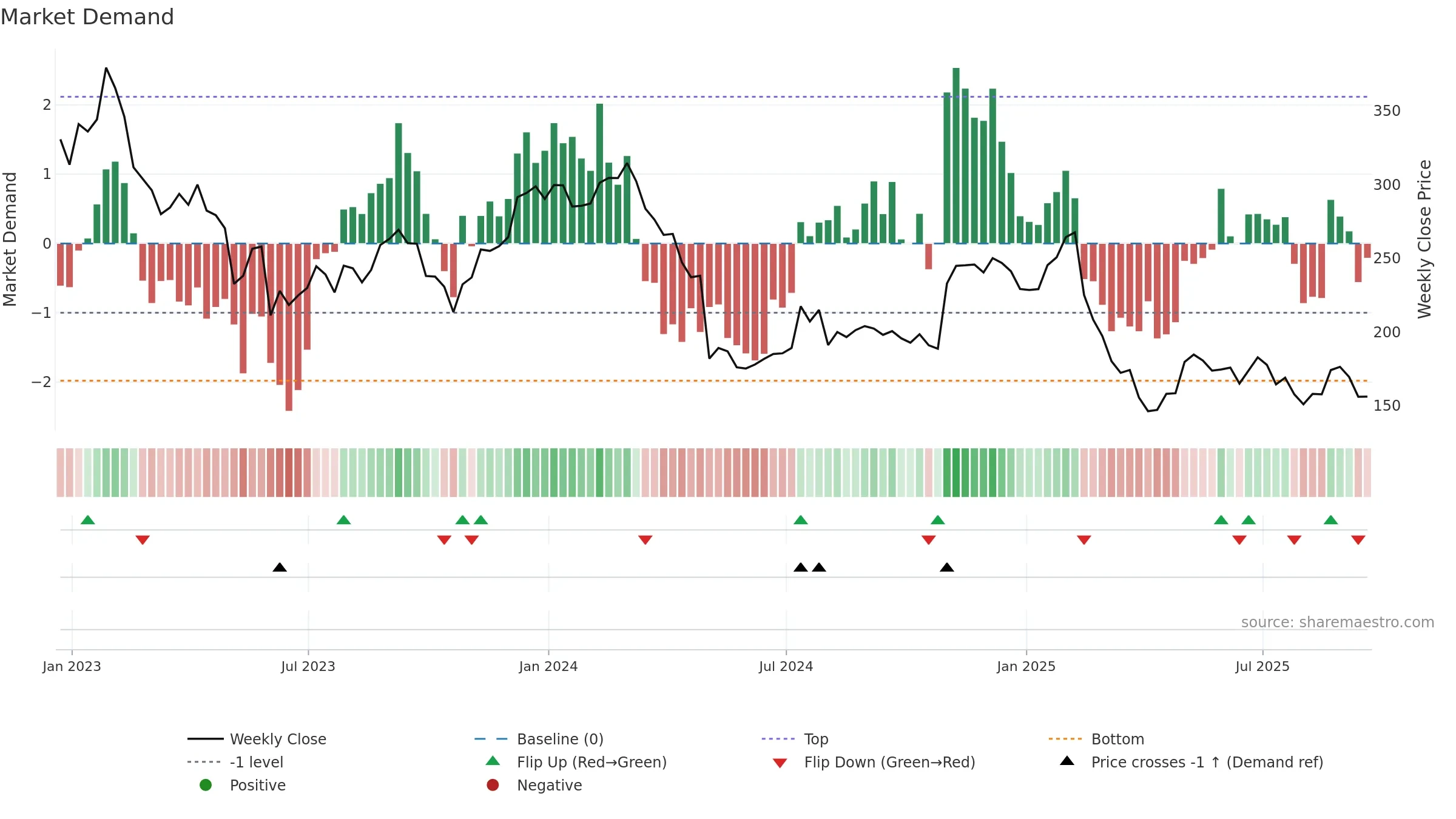 EPAM weekly Market Demand chart, closing 2025-09-19.