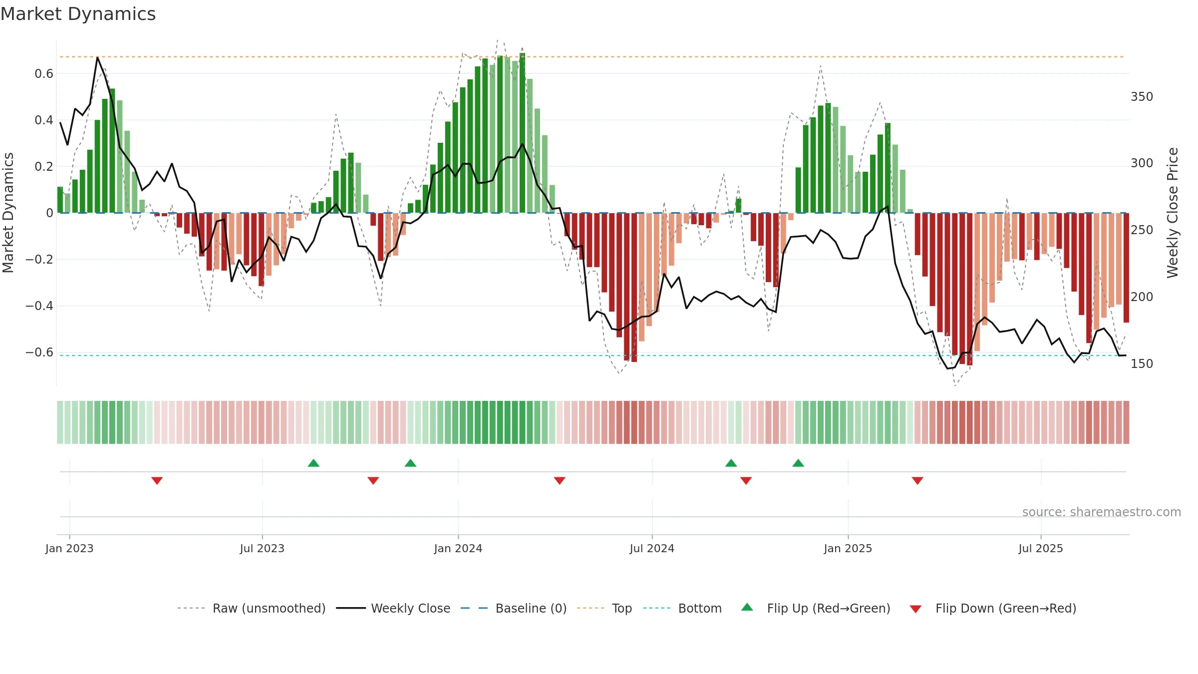 EPAM weekly Market Dynamics chart, closing 2025-09-19.