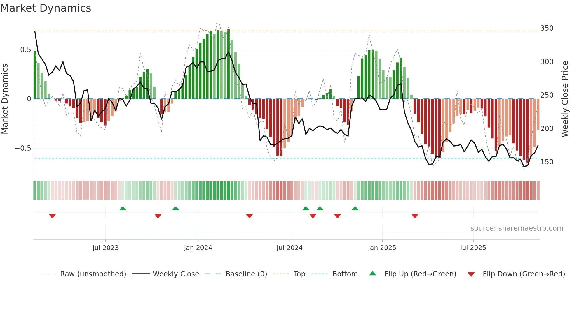 EPAM weekly Market Dynamics chart