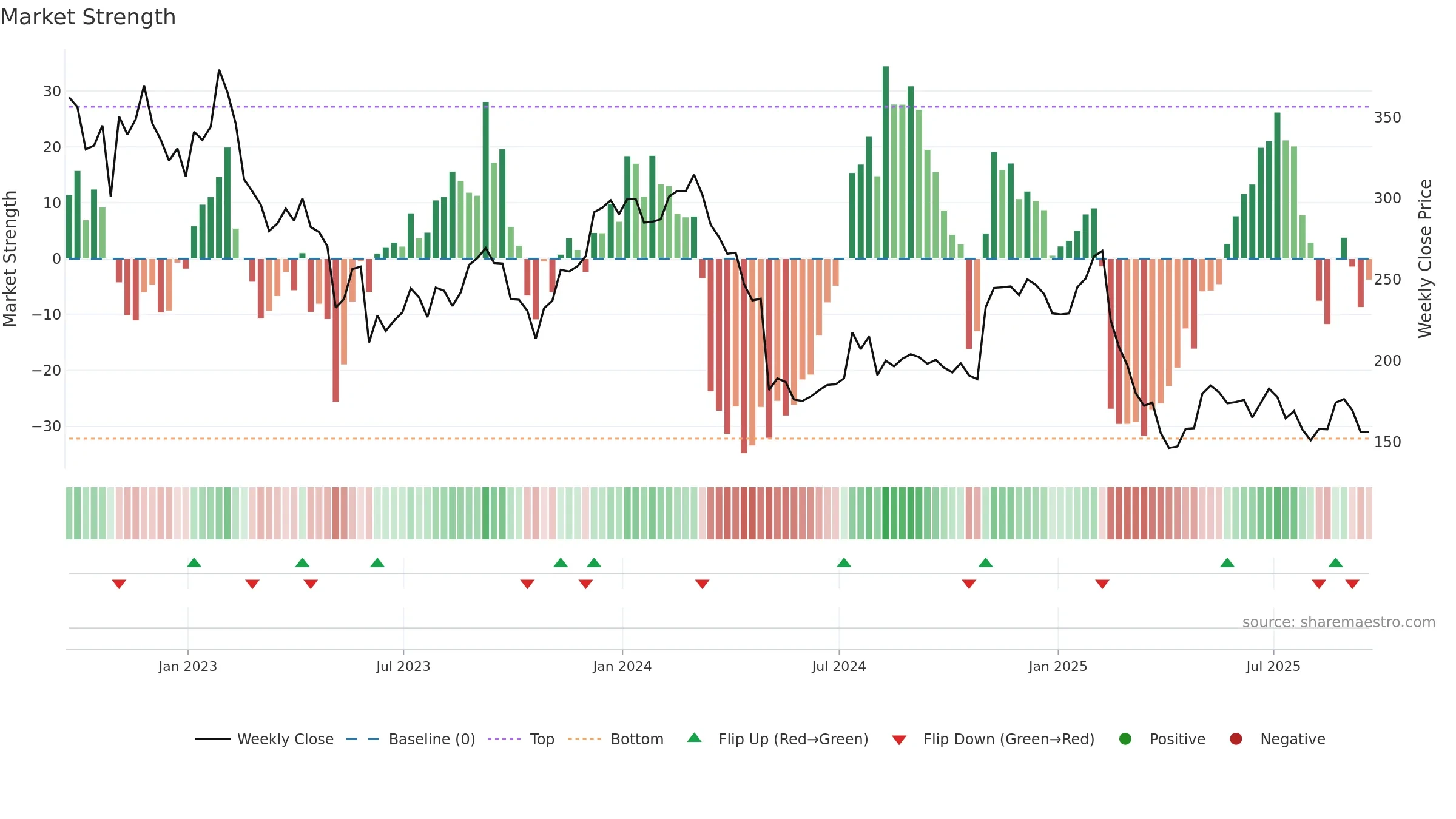 EPAM weekly Market Strength chart, closing 2025-09-19.