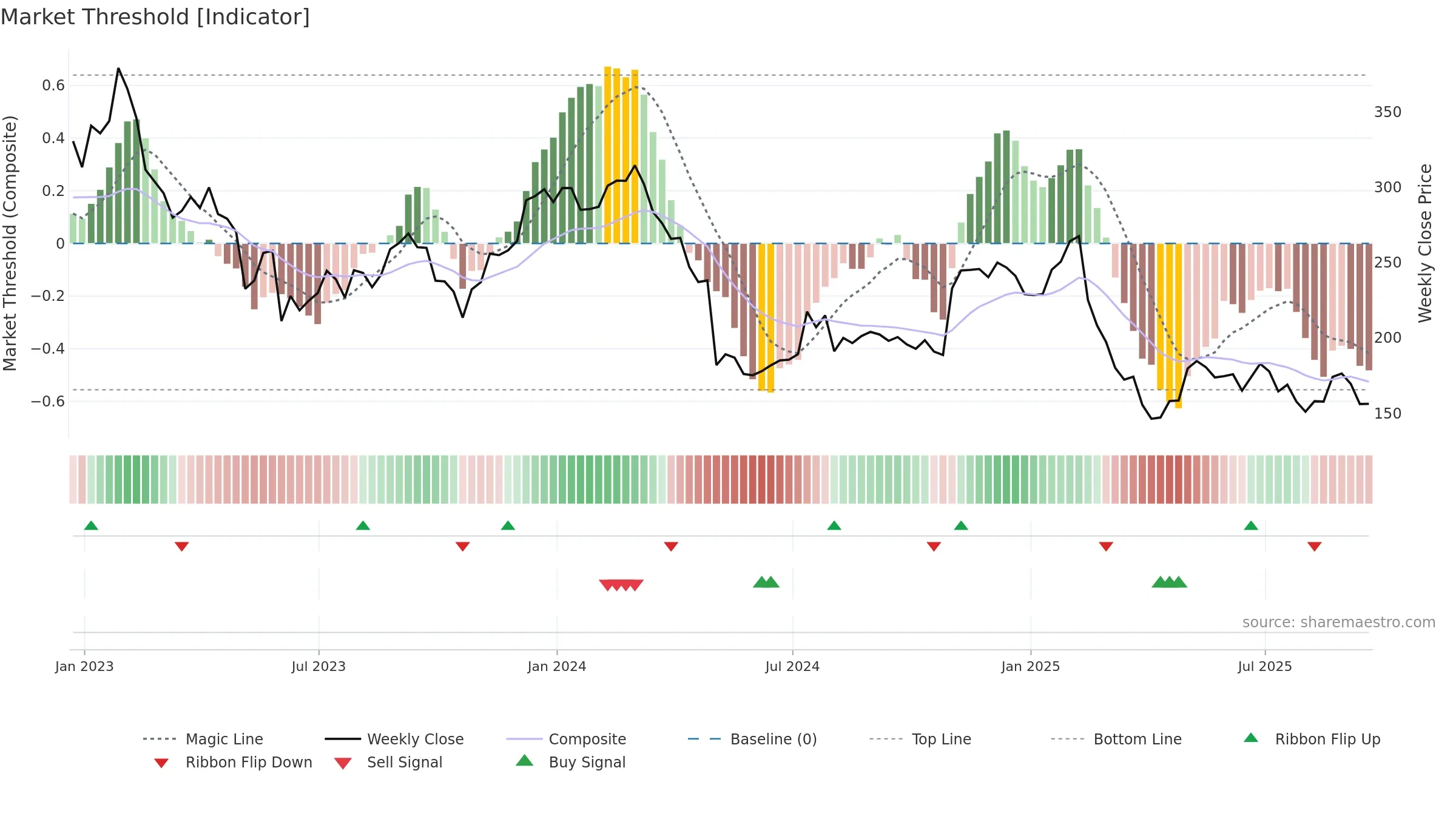 EPAM weekly Market Threshold chart, closing 2025-09-19.