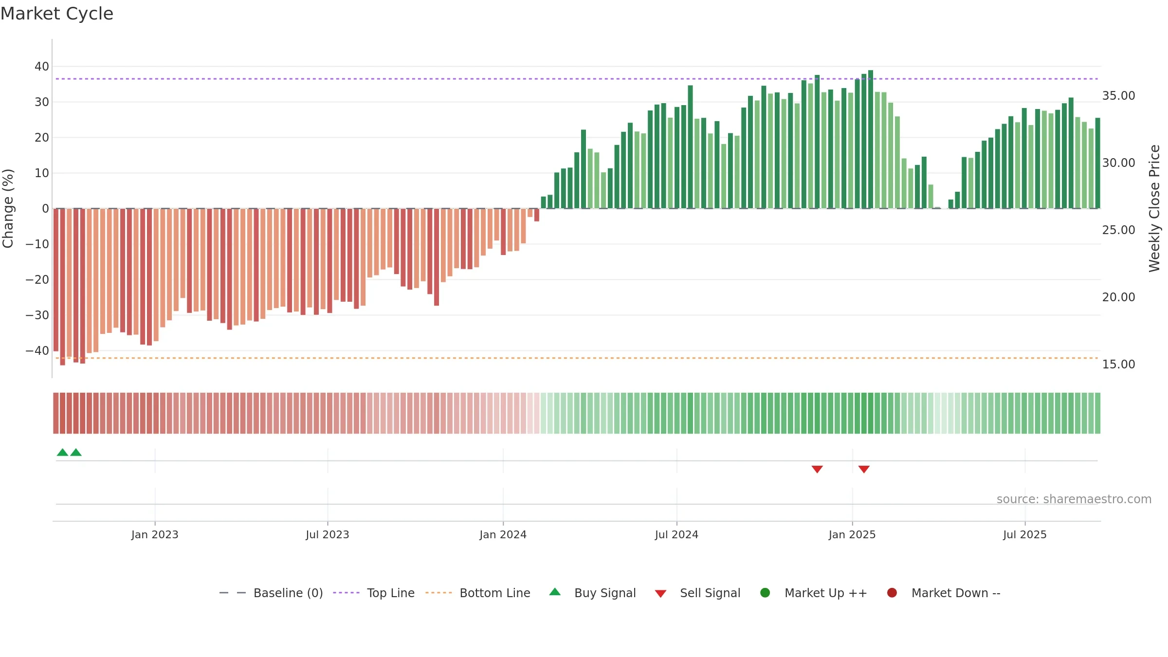 GMG weekly Market Cycle chart, closing 2025-09-15.