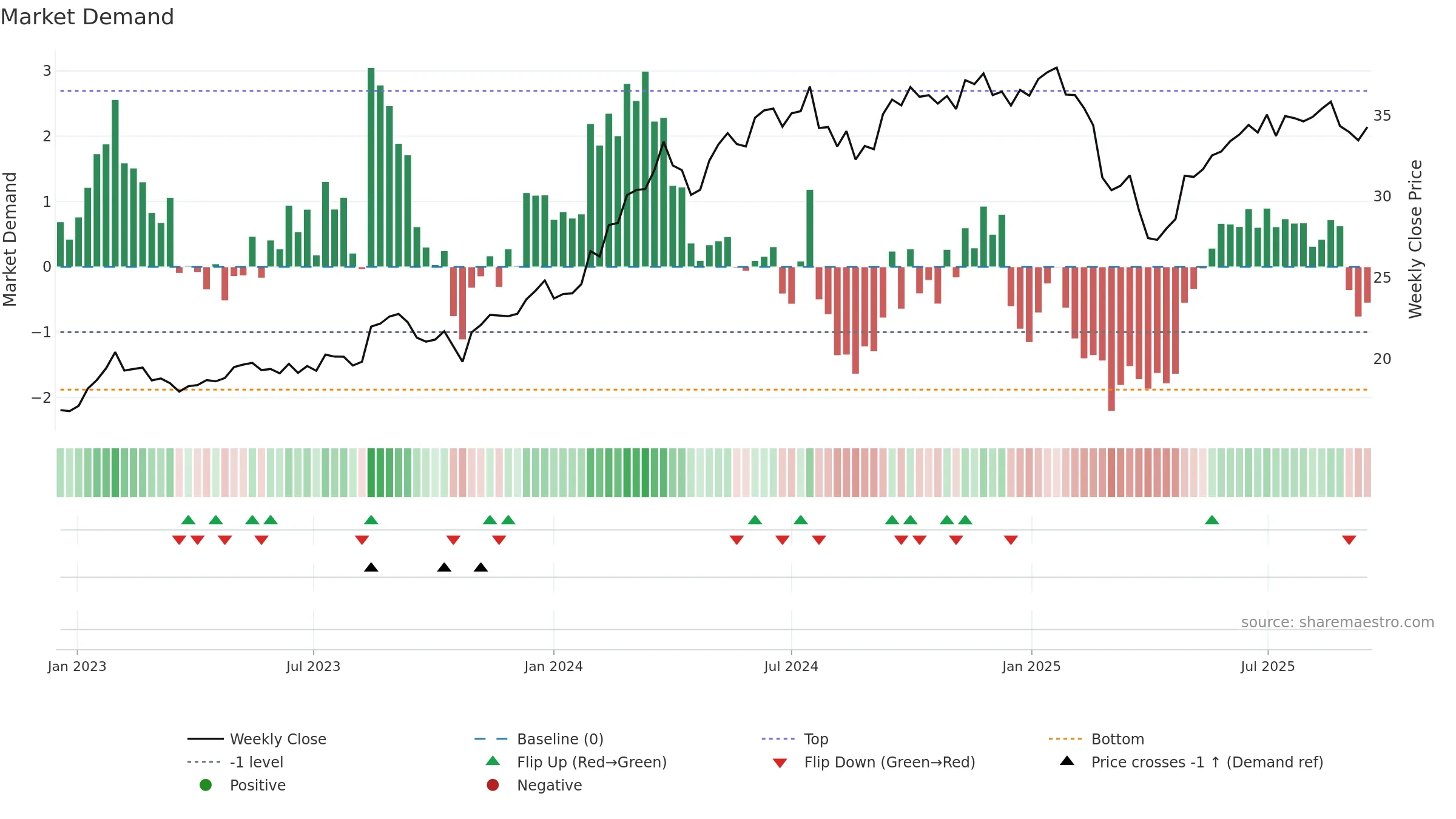 GMG weekly Market Demand chart, closing 2025-09-15.