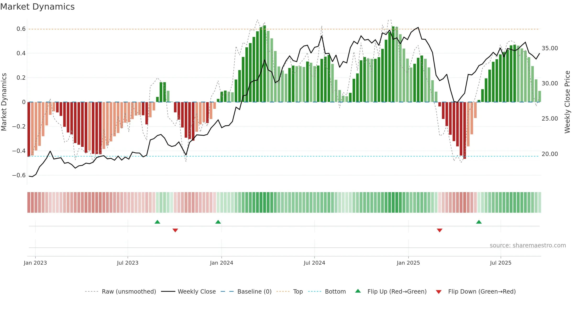 GMG weekly Market Dynamics chart, closing 2025-09-15.
