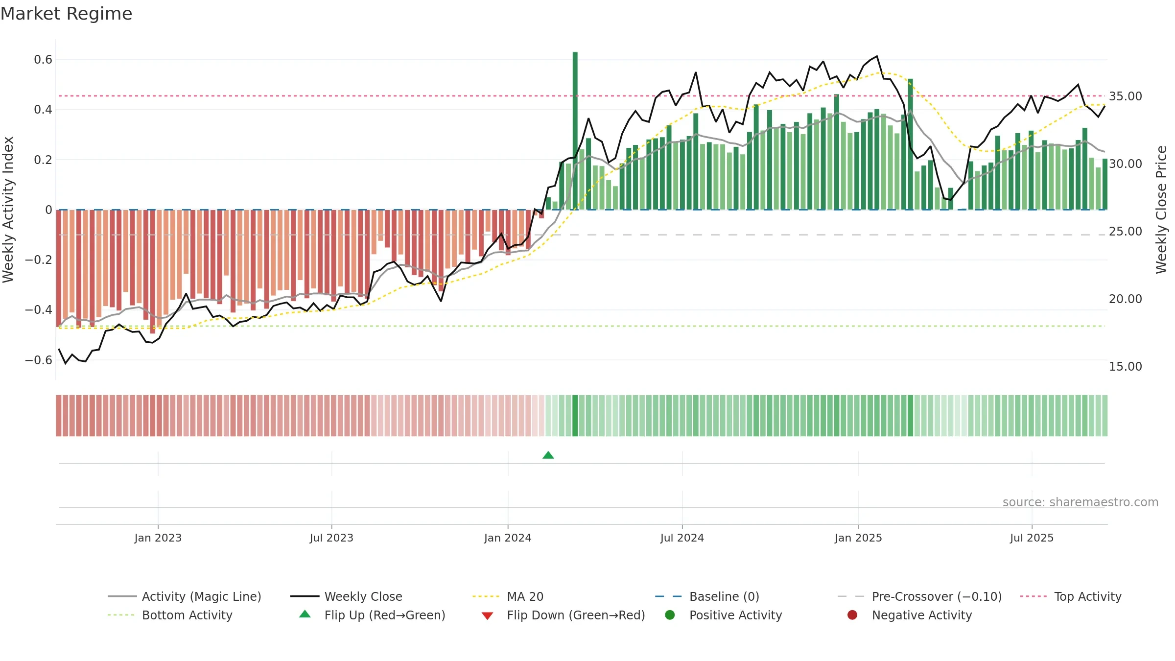 GMG weekly Market Snapshot chart, closing 2025-09-15.
