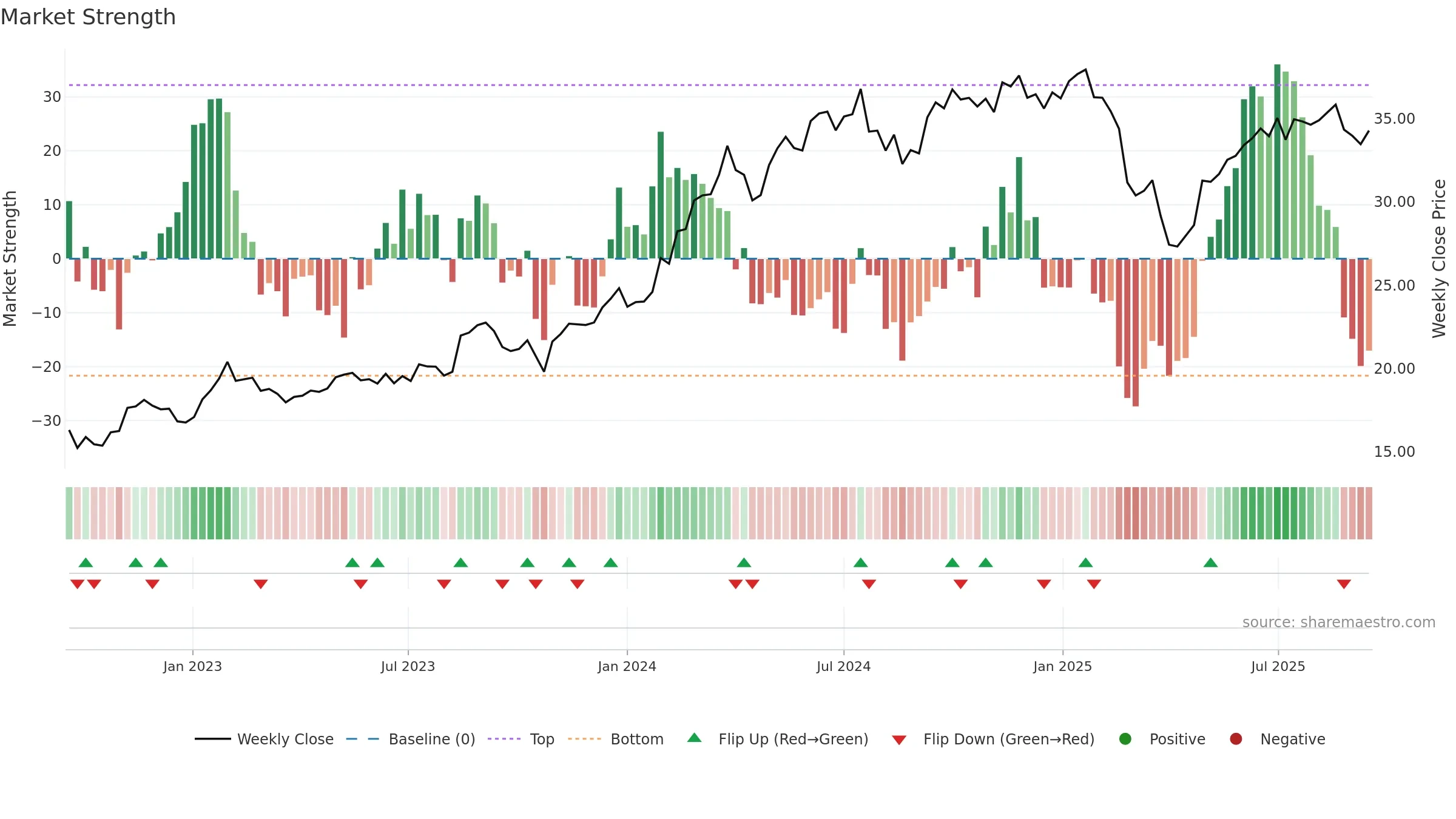 GMG weekly Market Strength chart, closing 2025-09-15.