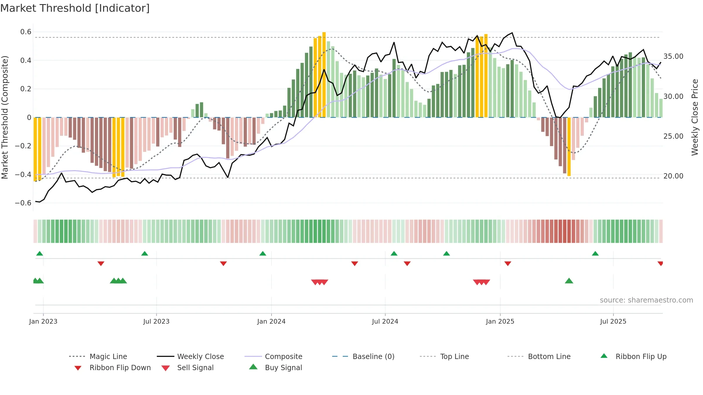 GMG weekly Market Threshold chart, closing 2025-09-15.