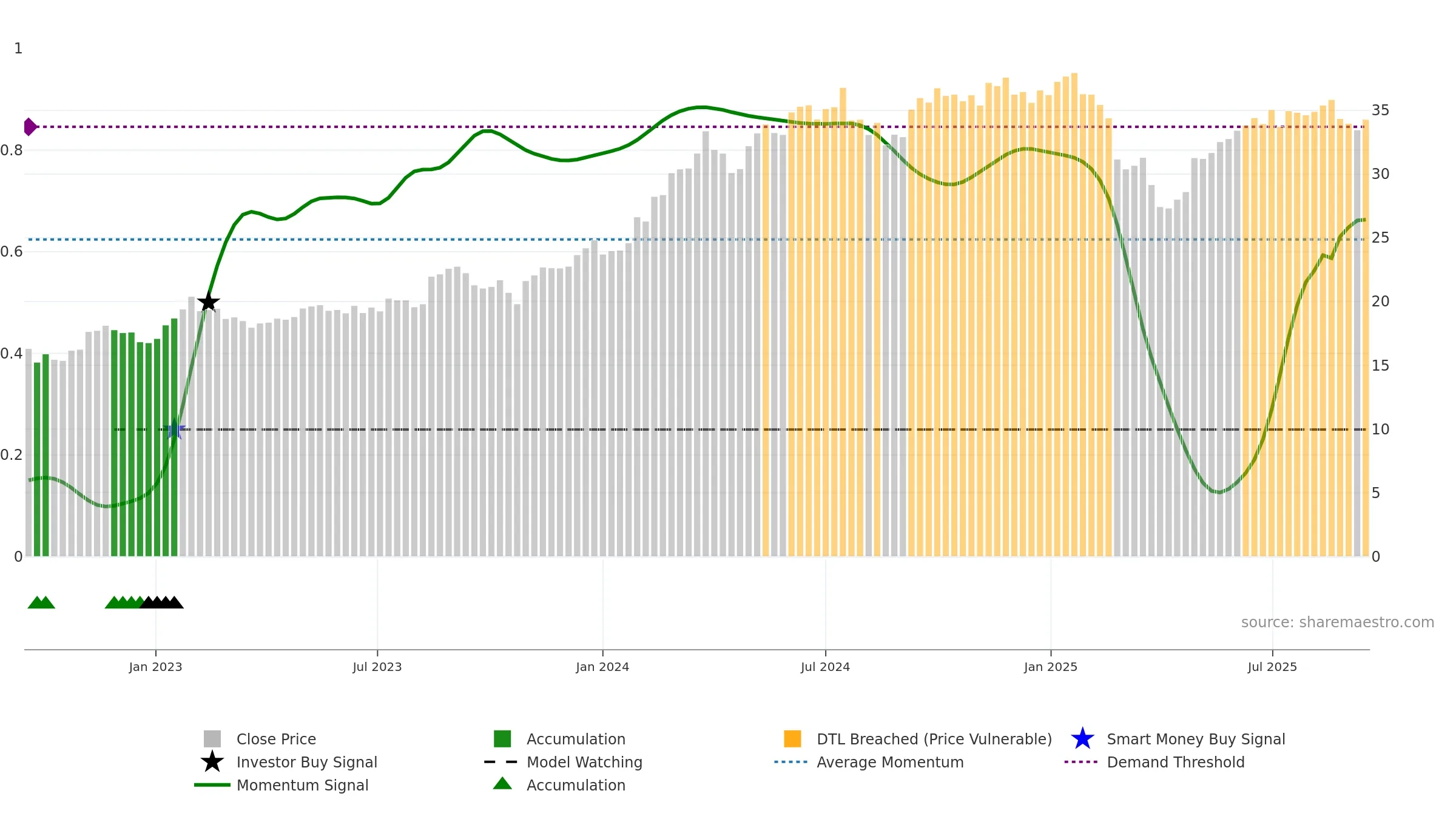 GMG weekly Smart Money chart, closing 2025-09-15.