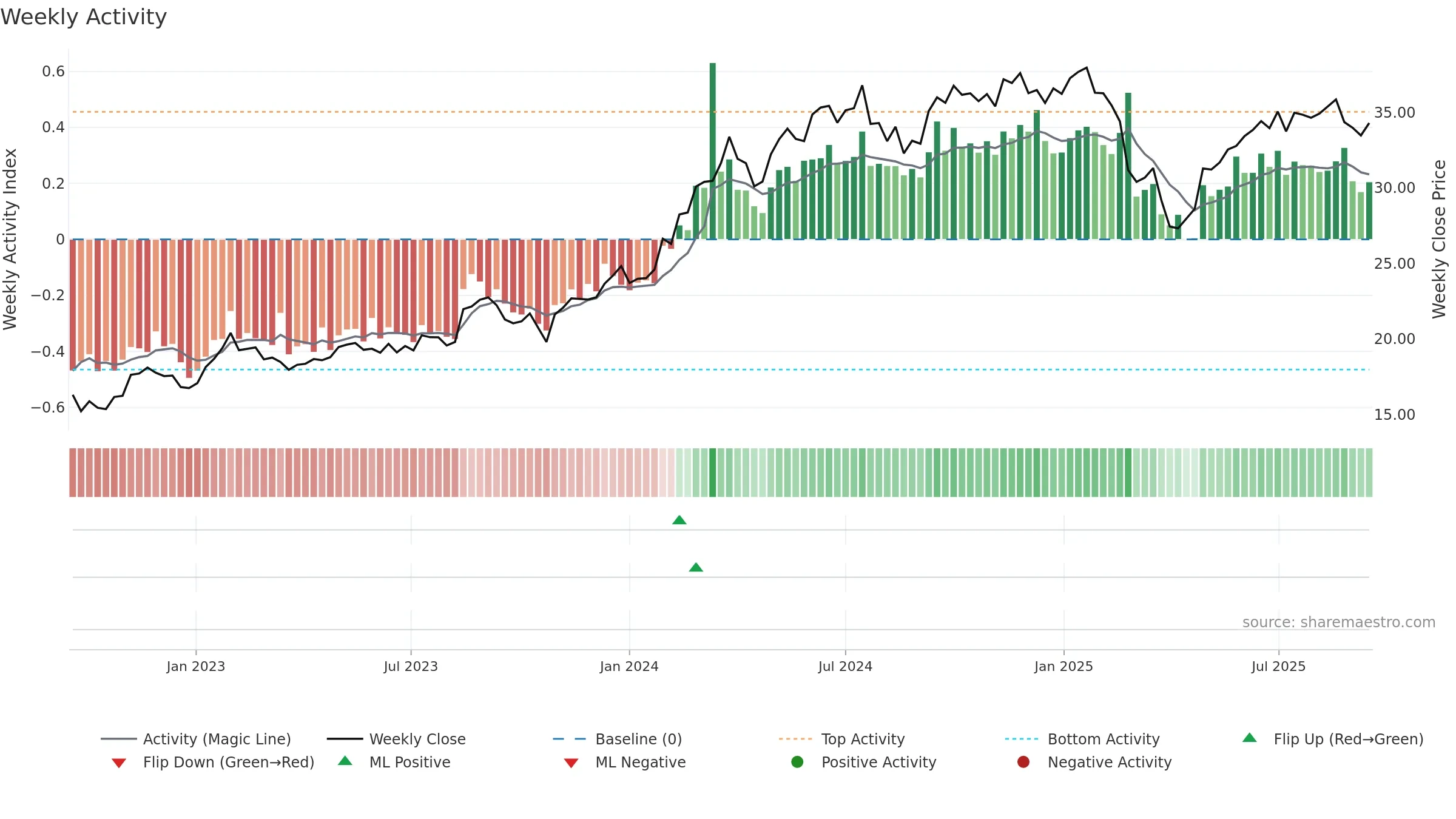 GMG weekly Activity chart, closing 2025-09-15.