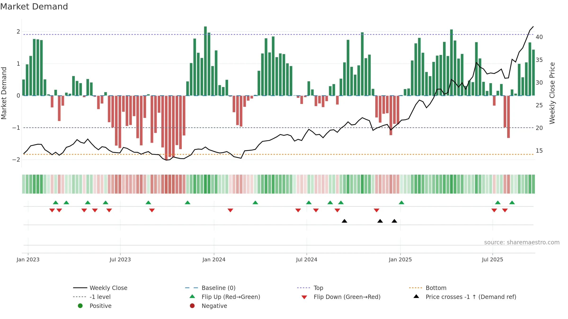 ASA weekly Market Demand chart, closing 2025-09-19.