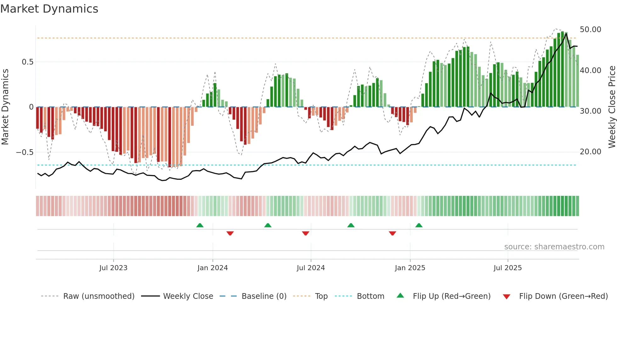 ASA weekly Market Dynamics chart