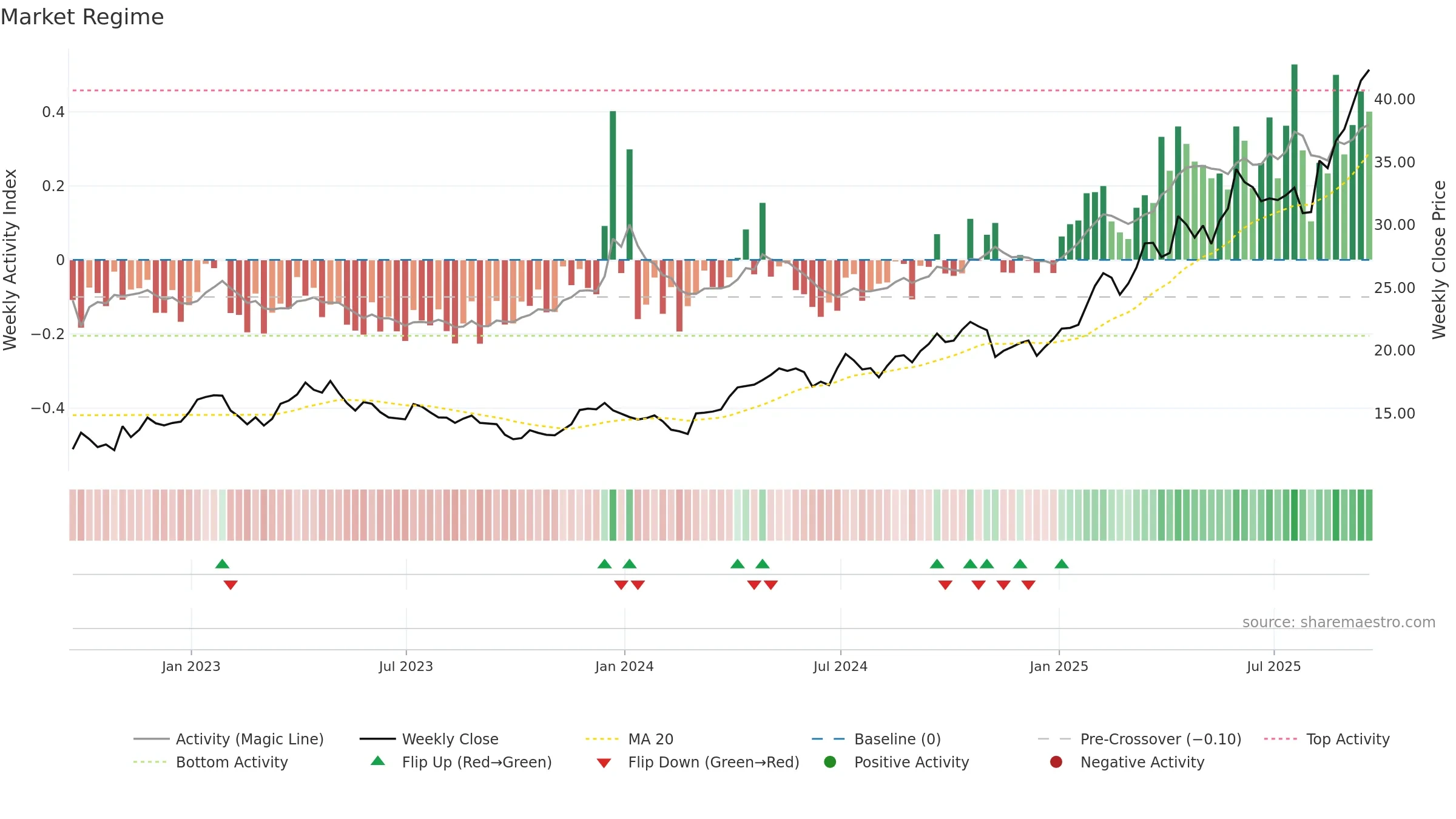ASA weekly Market Snapshot chart, closing 2025-09-19.