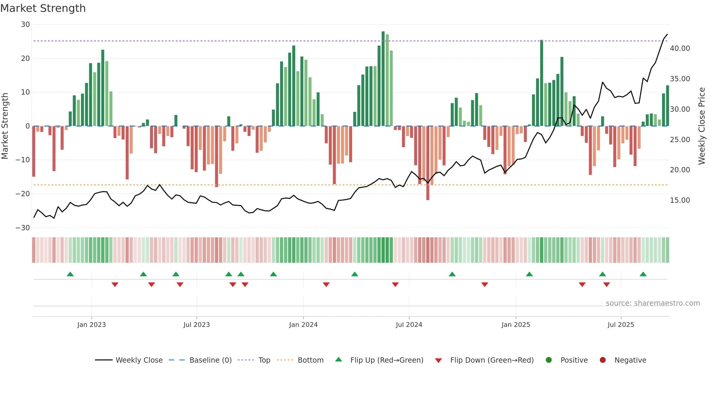 ASA weekly Market Strength chart, closing 2025-09-19.