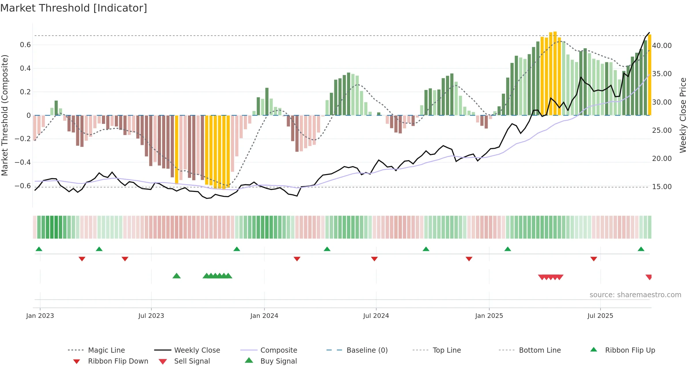 ASA weekly Market Threshold chart, closing 2025-09-19.