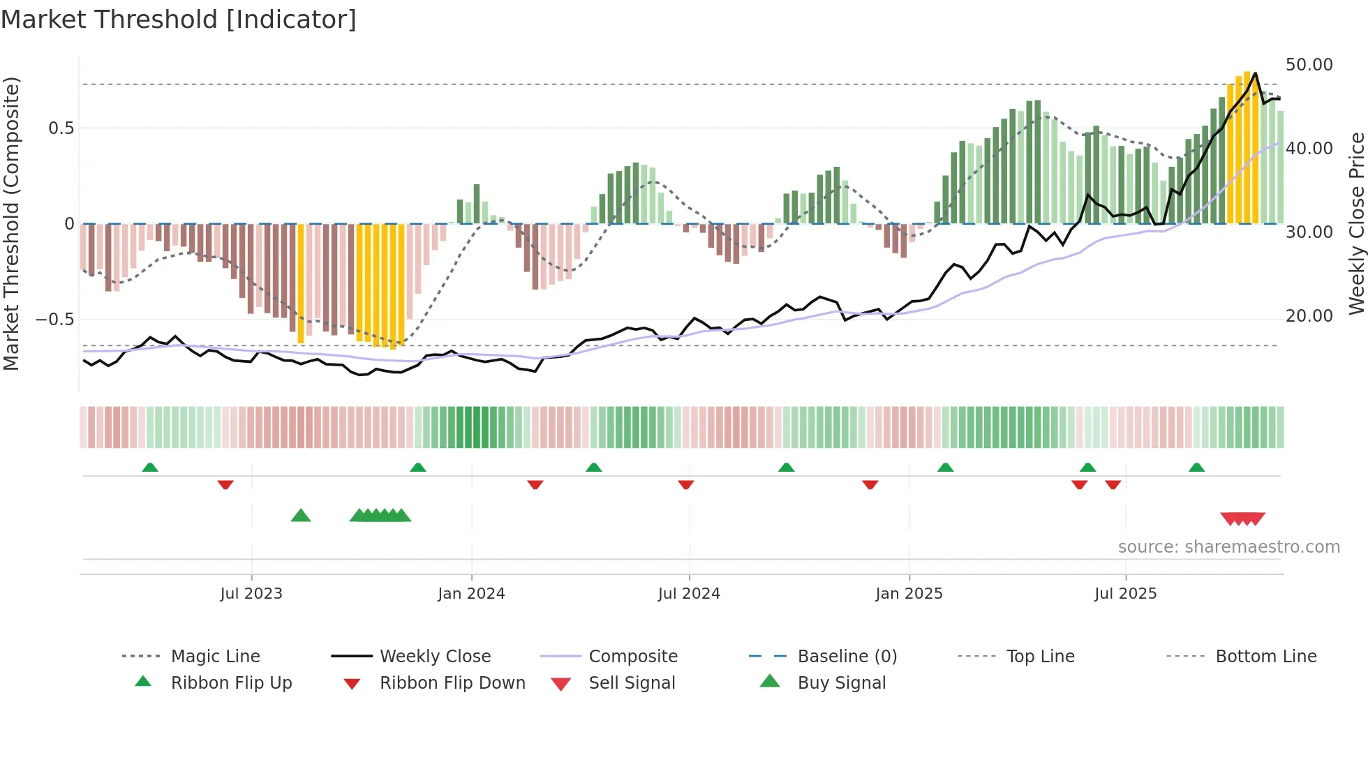 ASA weekly Market Threshold chart