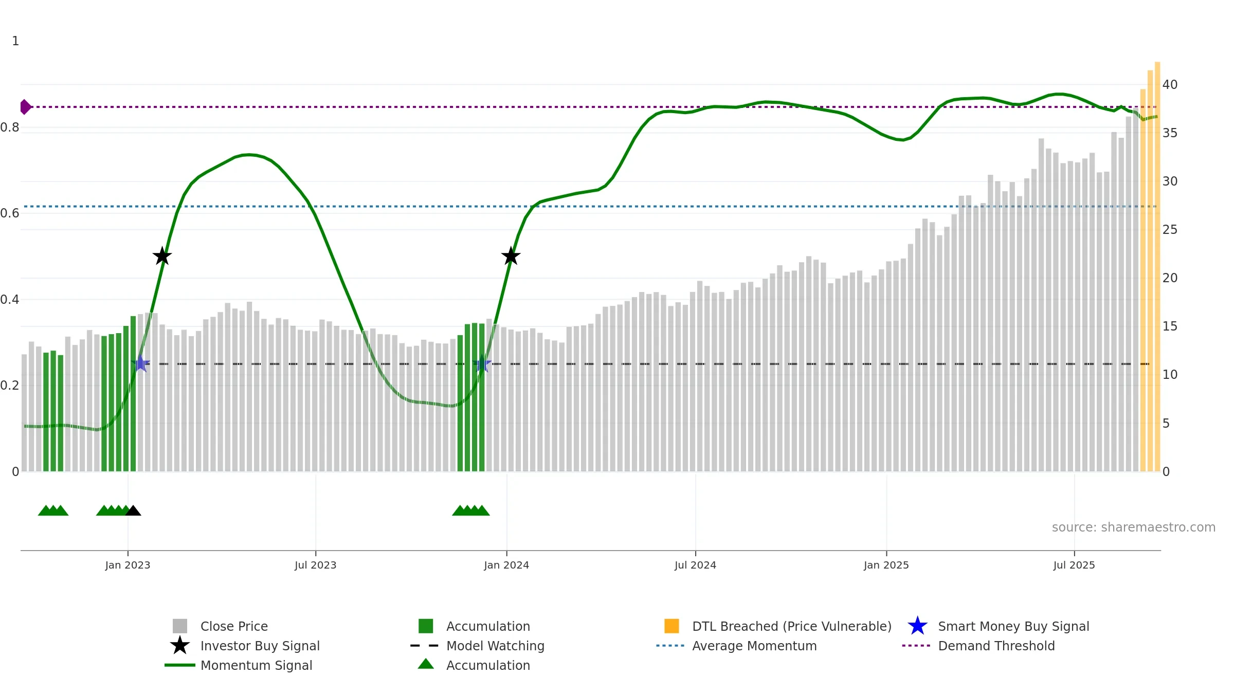 ASA weekly Smart Money chart, closing 2025-09-19.