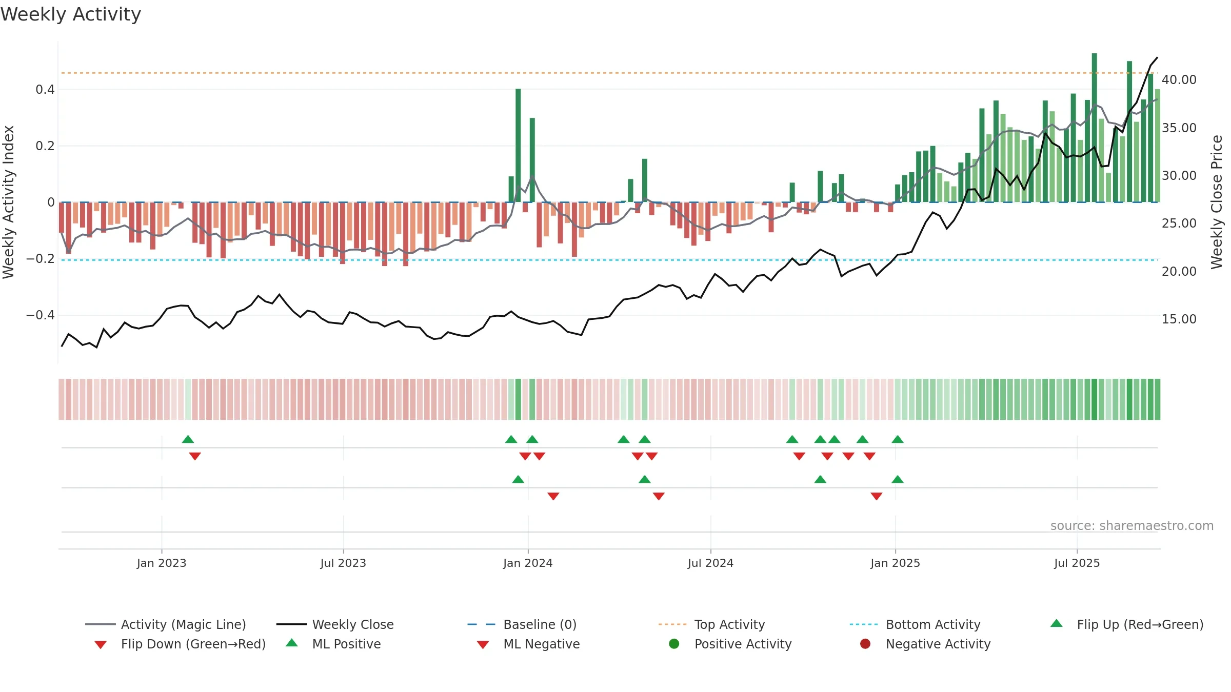ASA weekly Activity chart, closing 2025-09-19.