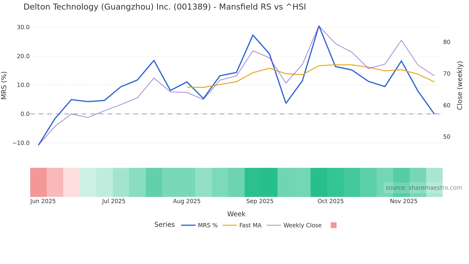 001389 Mansfield Relative Strength chart