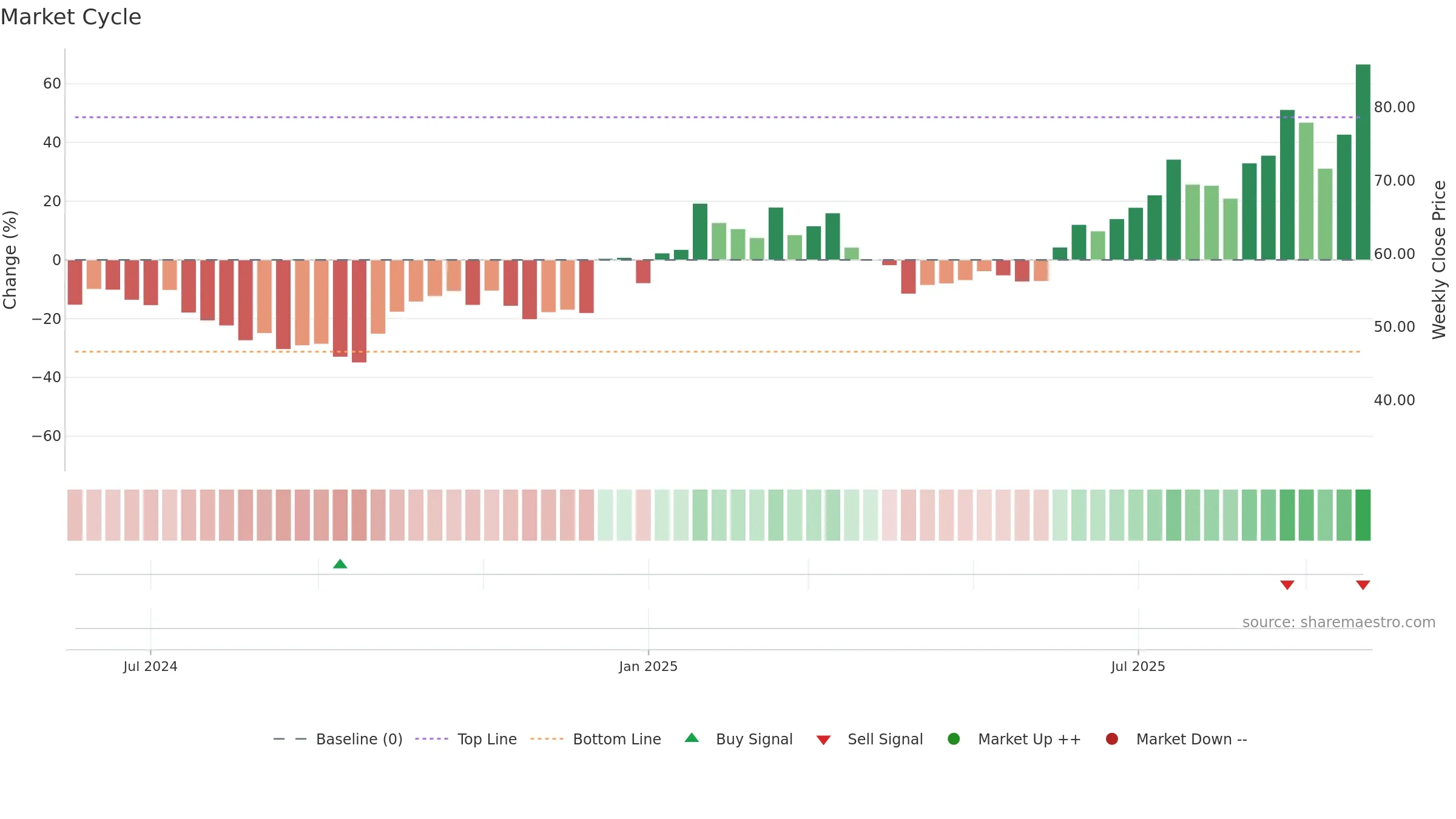 001389 weekly Market Cycle chart, closing 2025-09-15.
