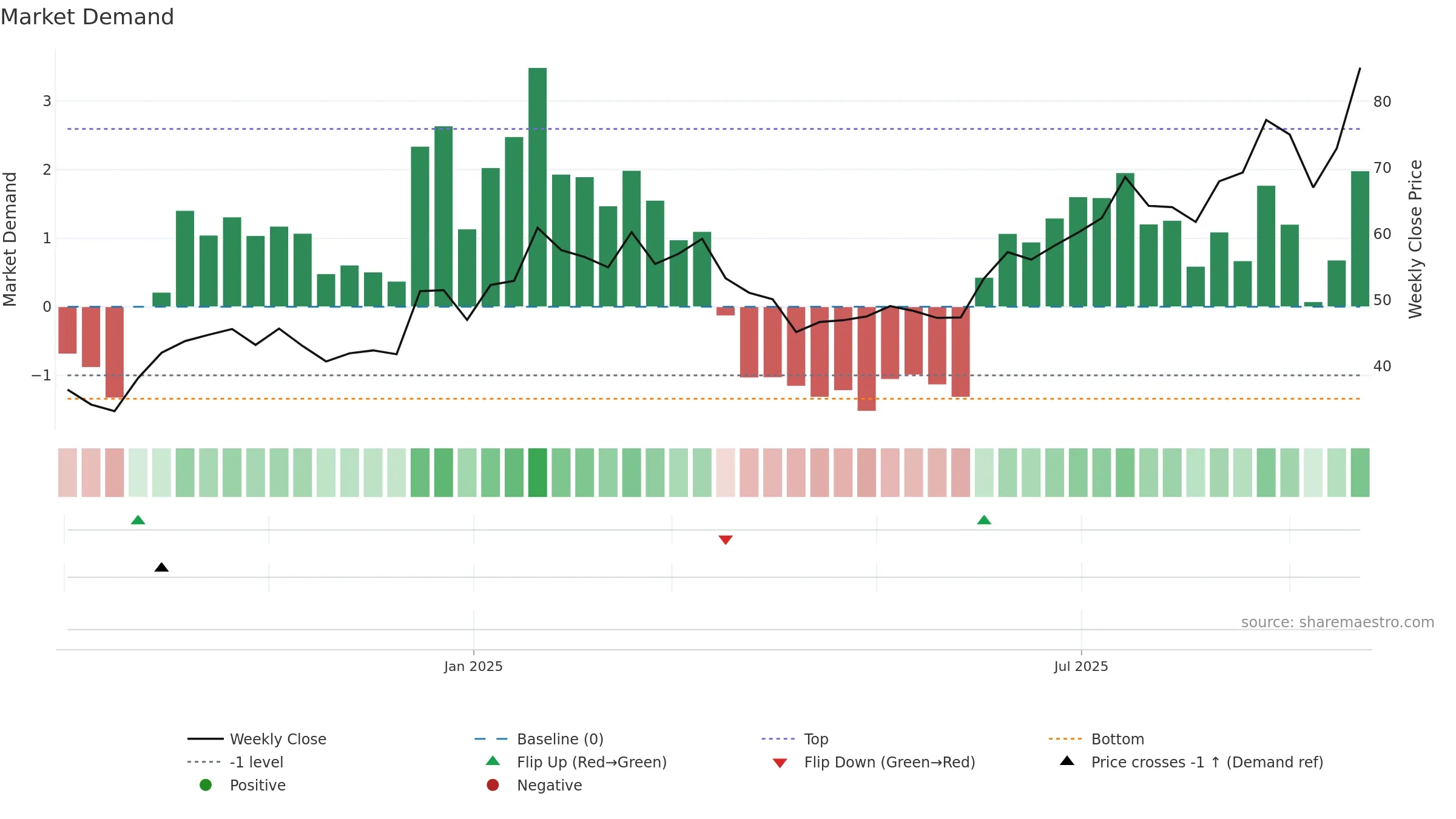 001389 weekly Market Demand chart, closing 2025-09-15.