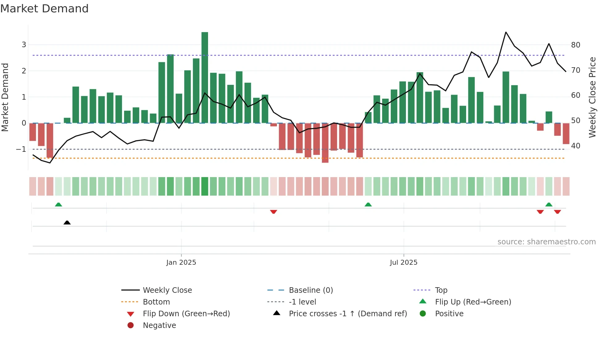 001389 weekly Market Demand chart
