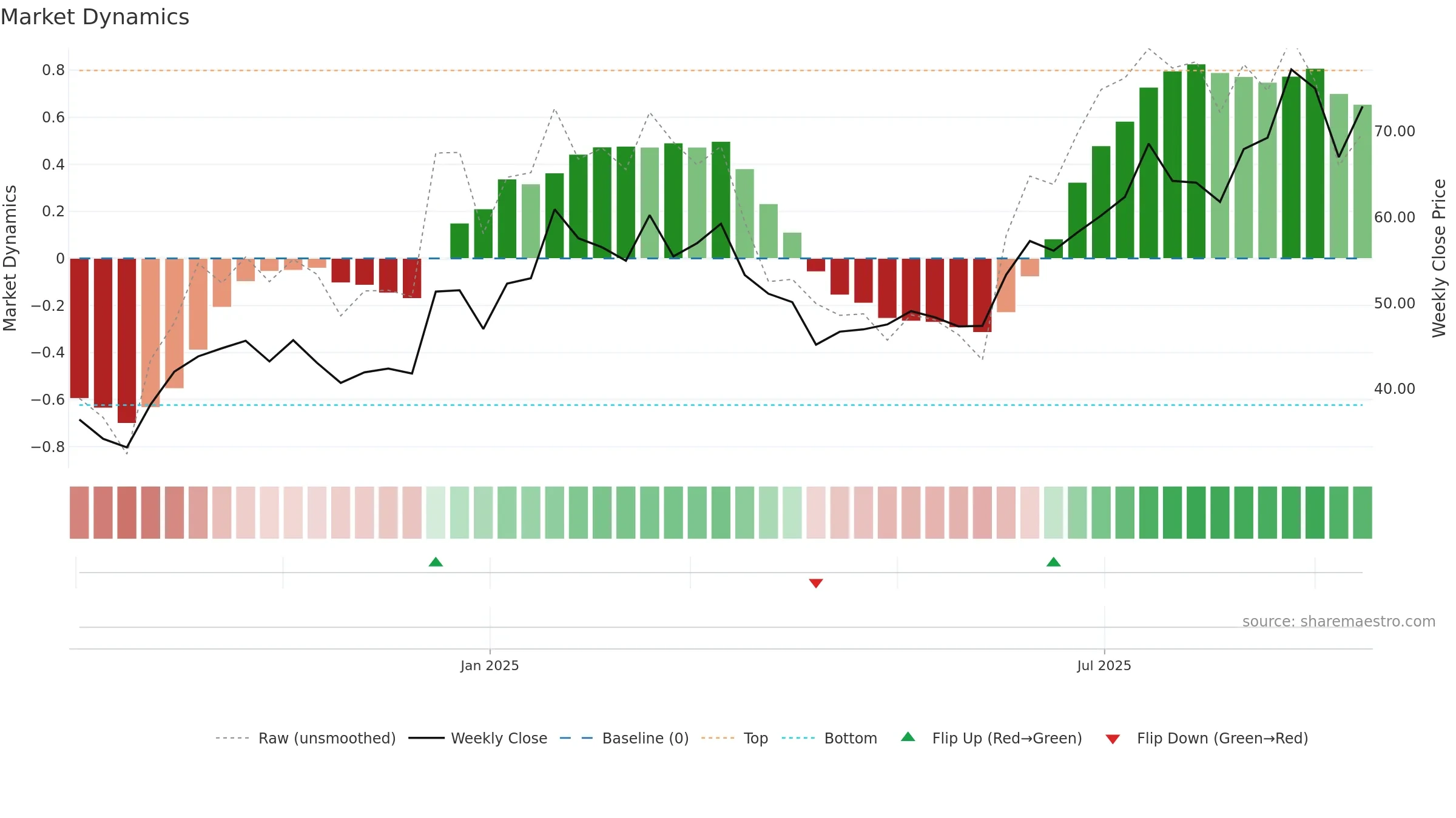001389 weekly Market Dynamics chart, closing 2025-09-15.