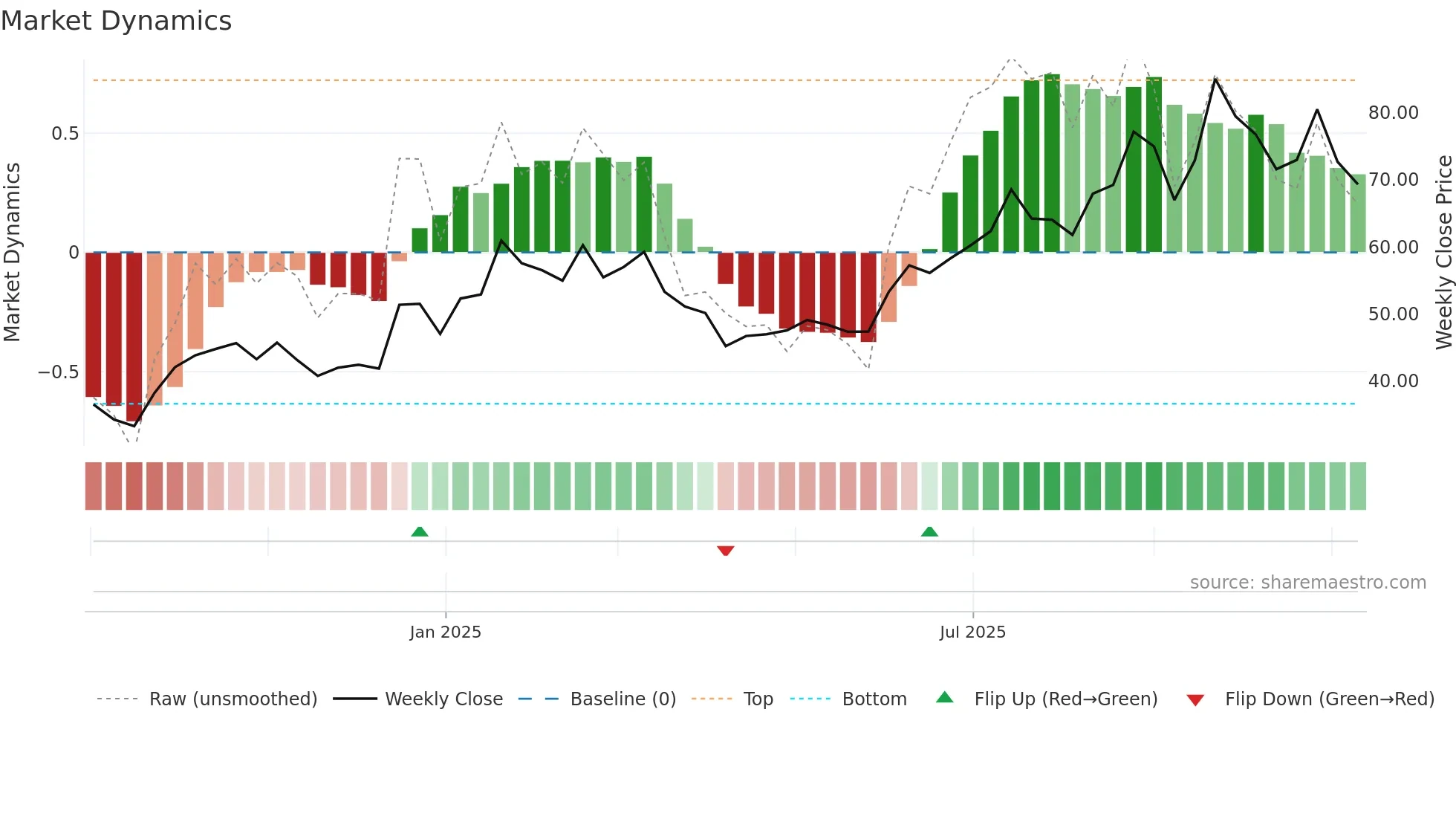 001389 weekly Market Dynamics chart