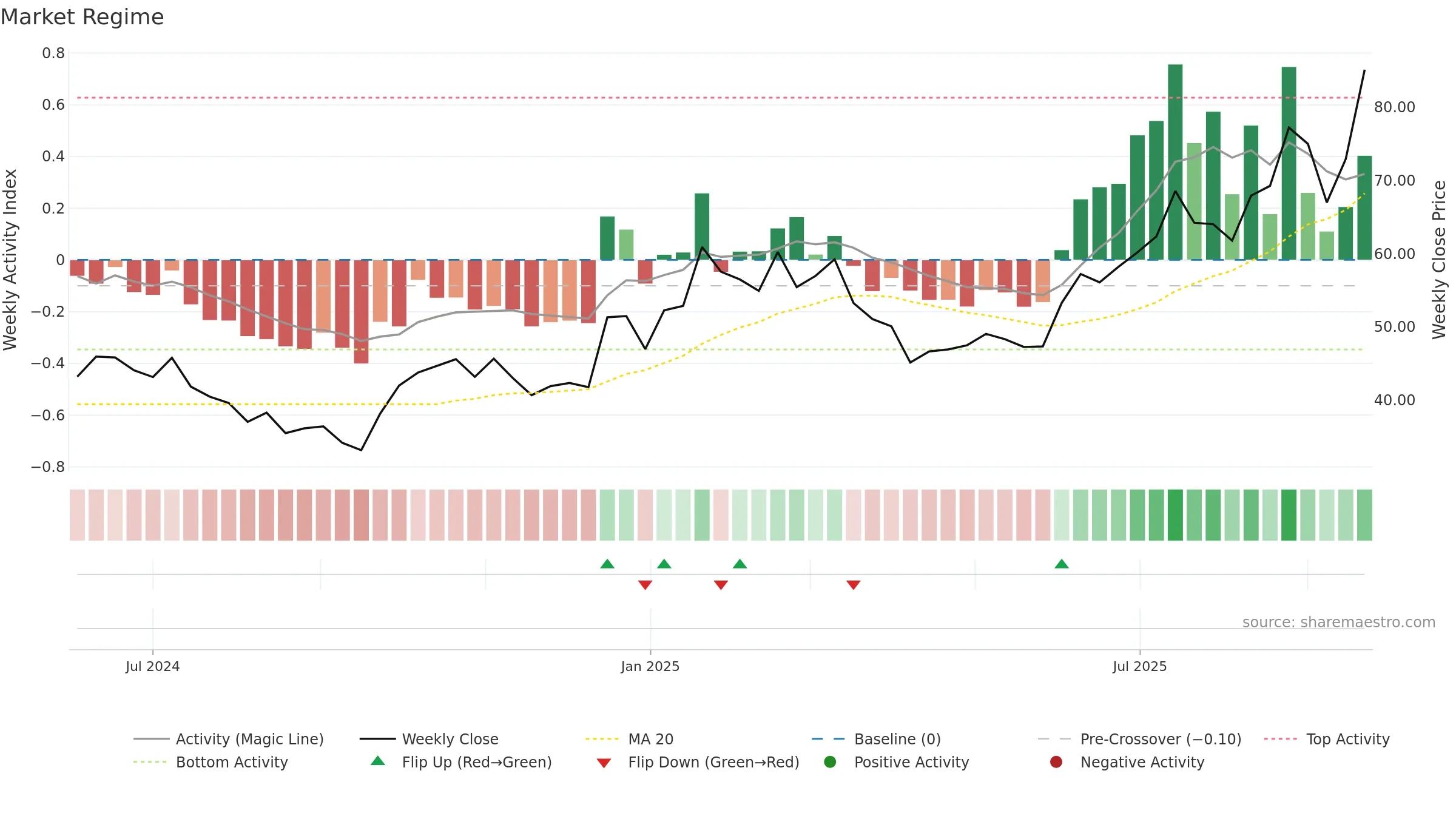 001389 weekly Market Snapshot chart, closing 2025-09-15.