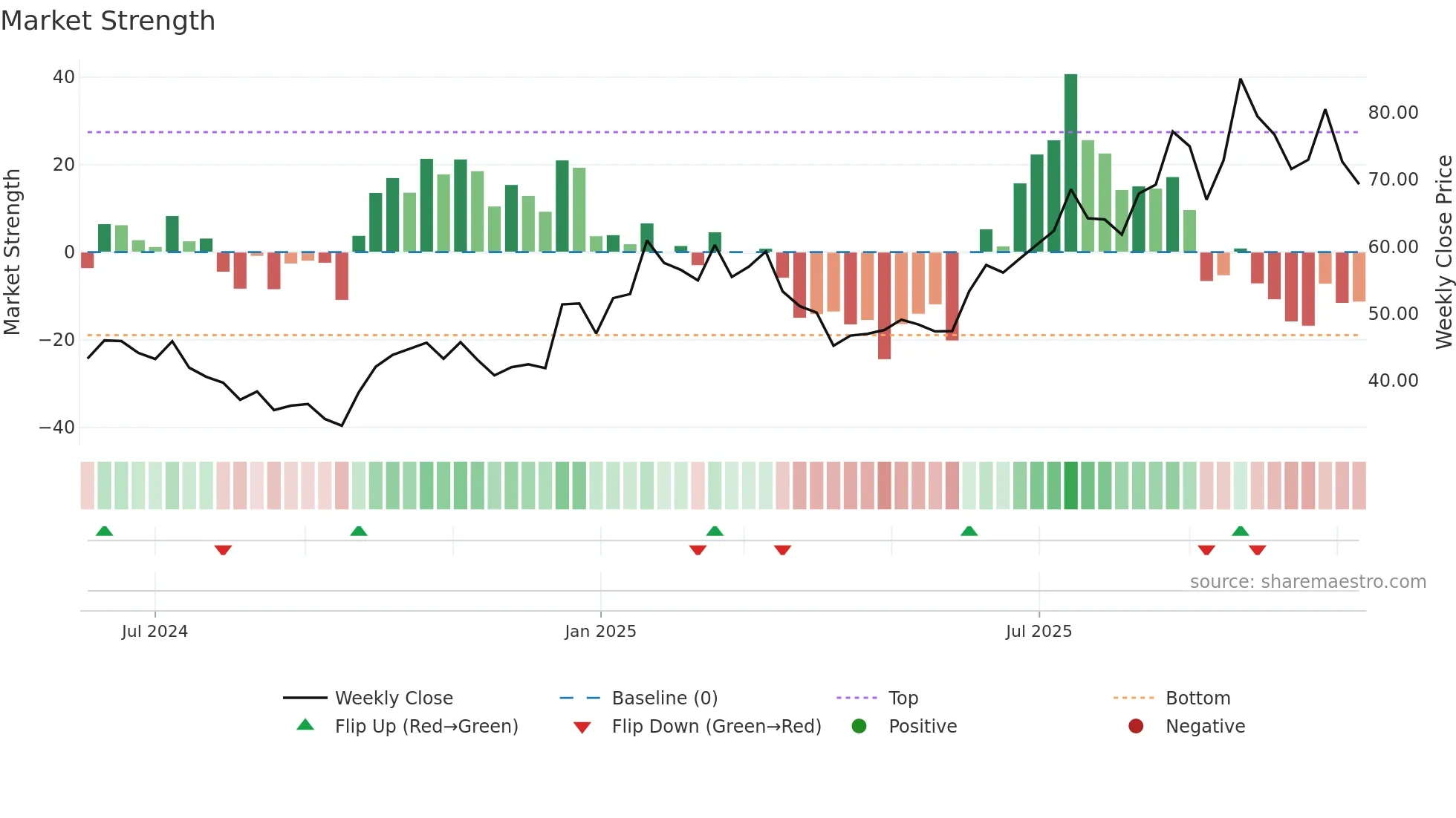 001389 weekly Market Strength chart