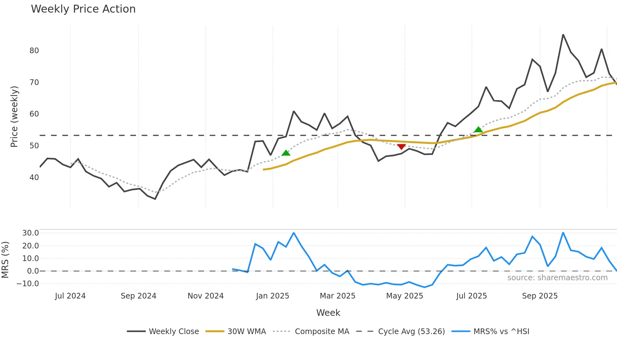 001389 weekly Price Action chart, closing 2025-11-10