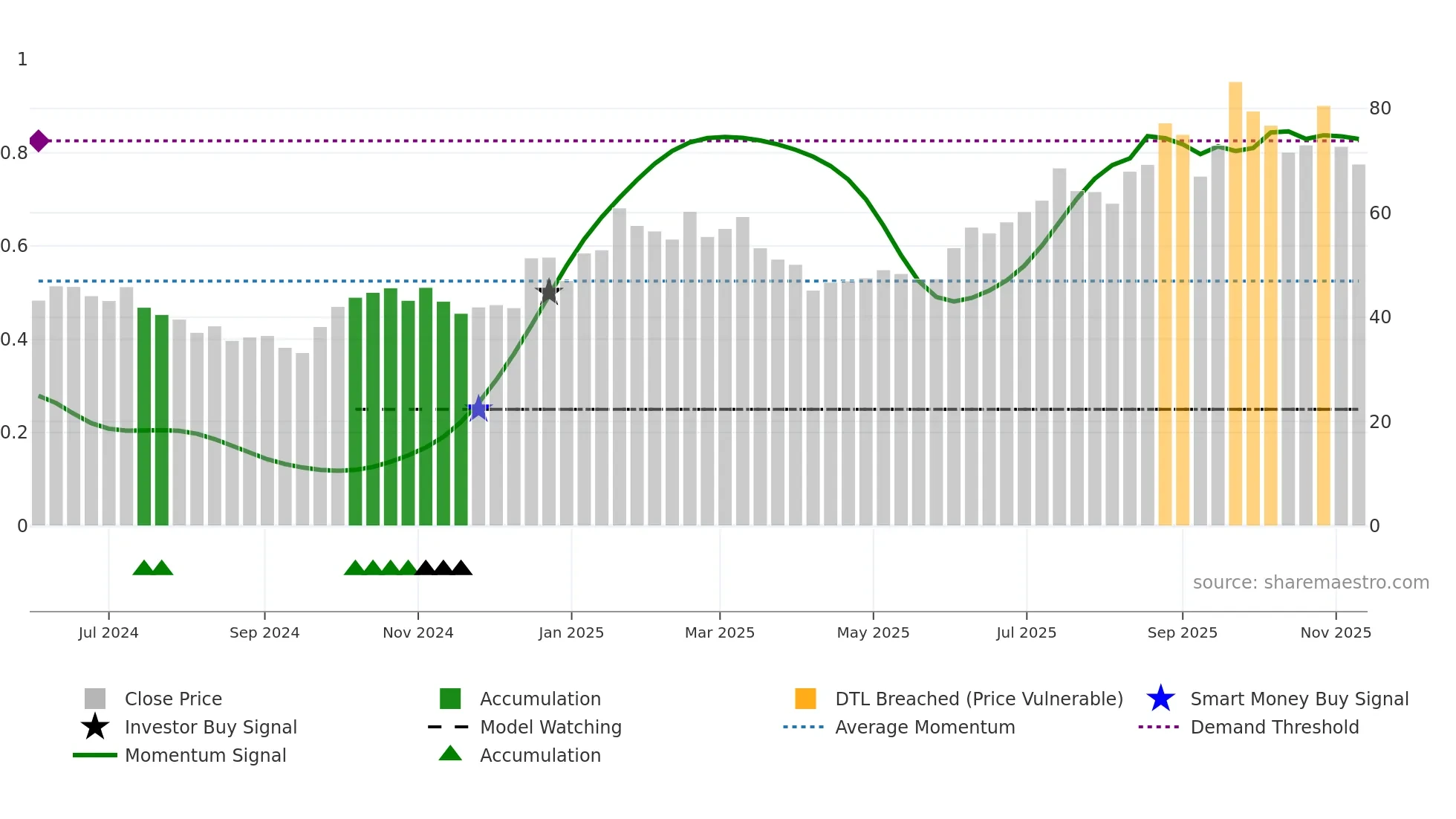 001389 weekly Smart Money chart