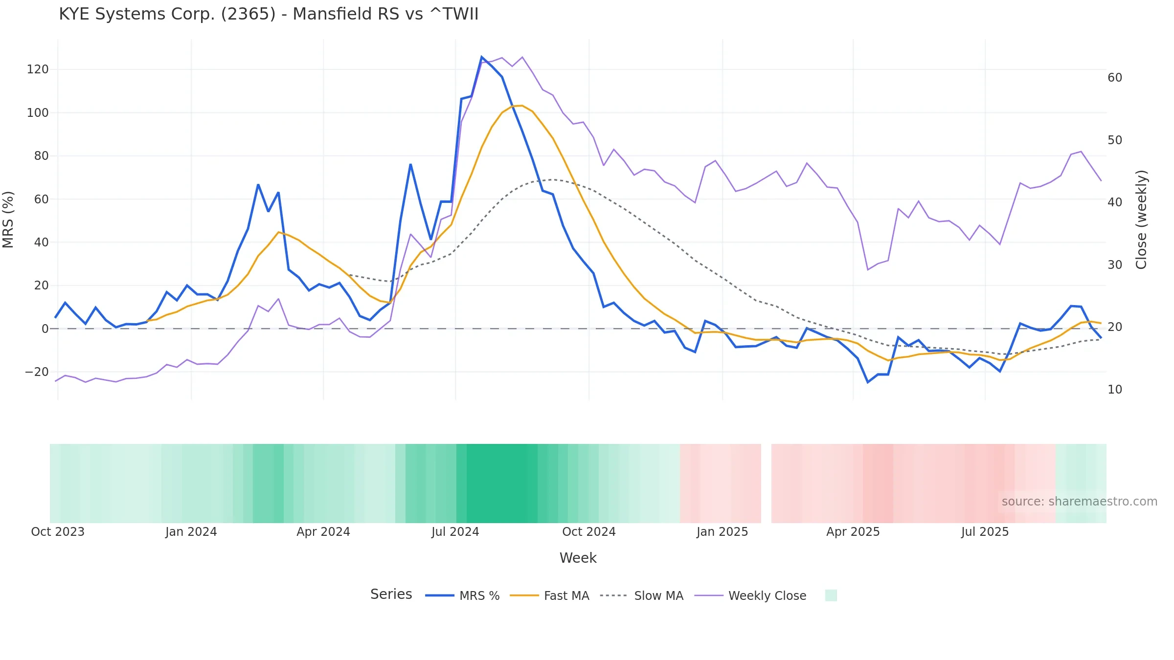 2365 Mansfield Relative Strength vs ^TWII — weekly