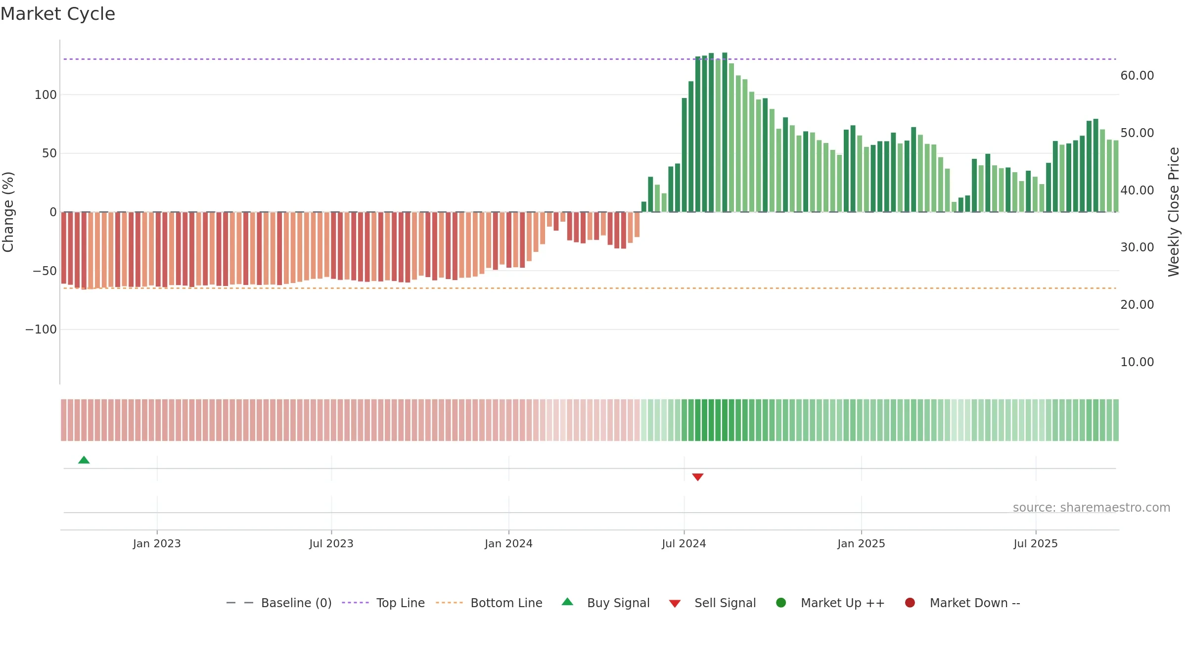 2365 weekly Market Cycle chart, closing 2025-09-22.