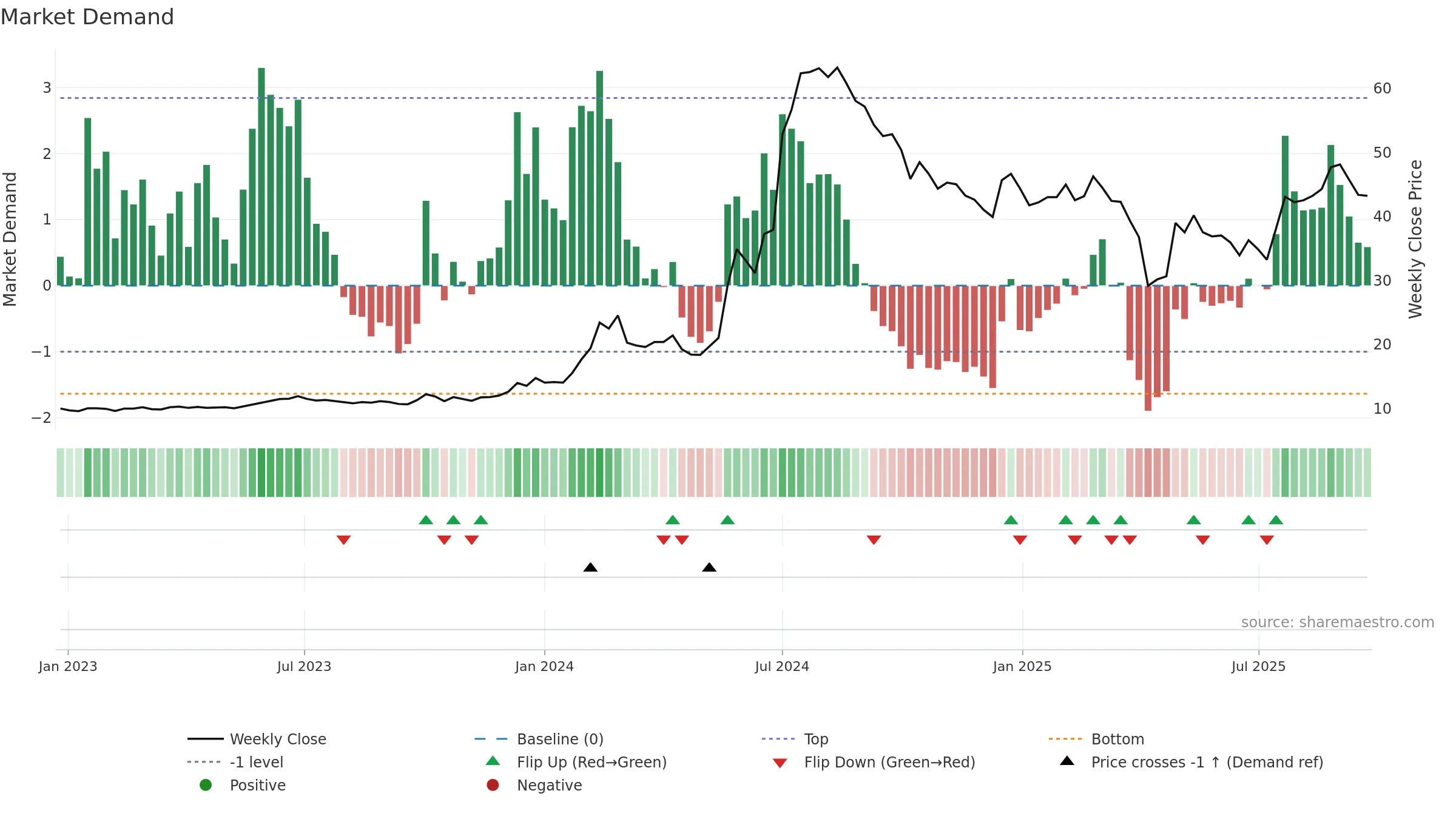 2365 weekly Market Demand chart, closing 2025-09-22.