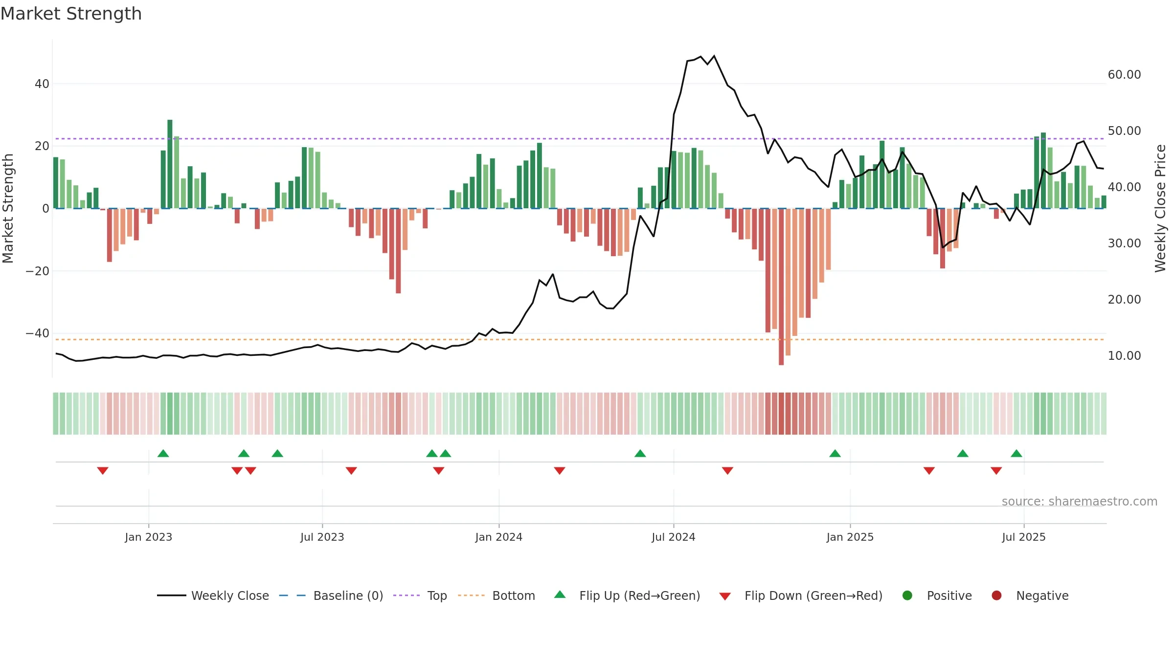 2365 weekly Market Strength chart, closing 2025-09-22.