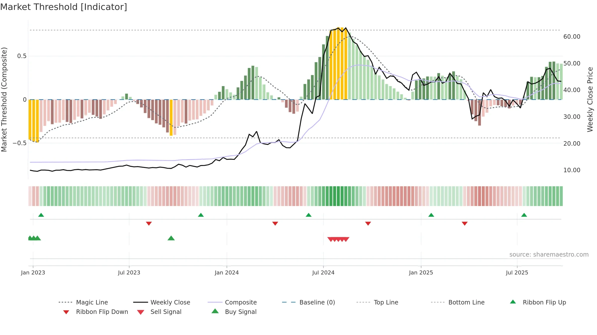 2365 weekly Market Threshold chart, closing 2025-09-22.