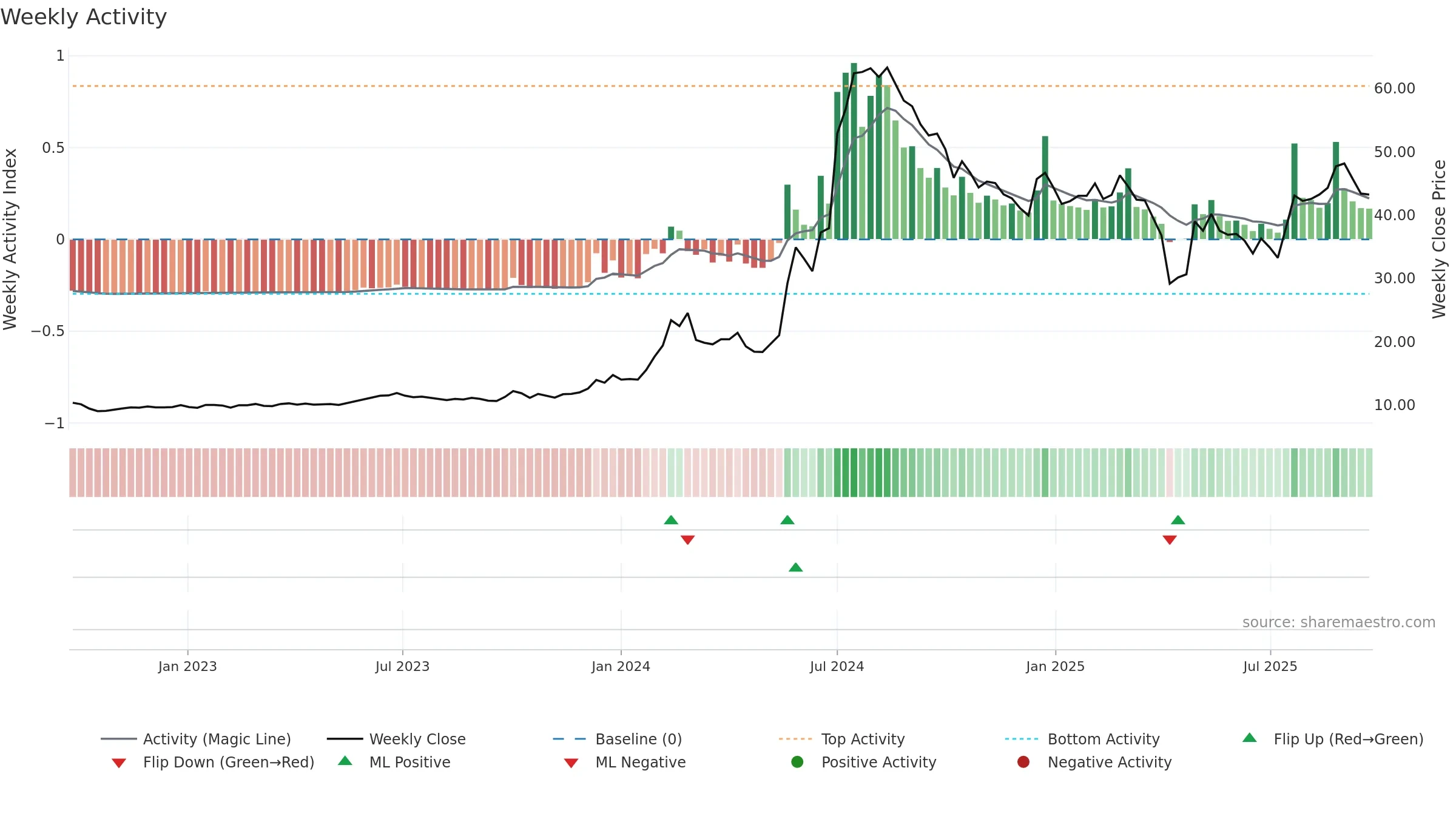 2365 weekly Activity chart, closing 2025-09-22.
