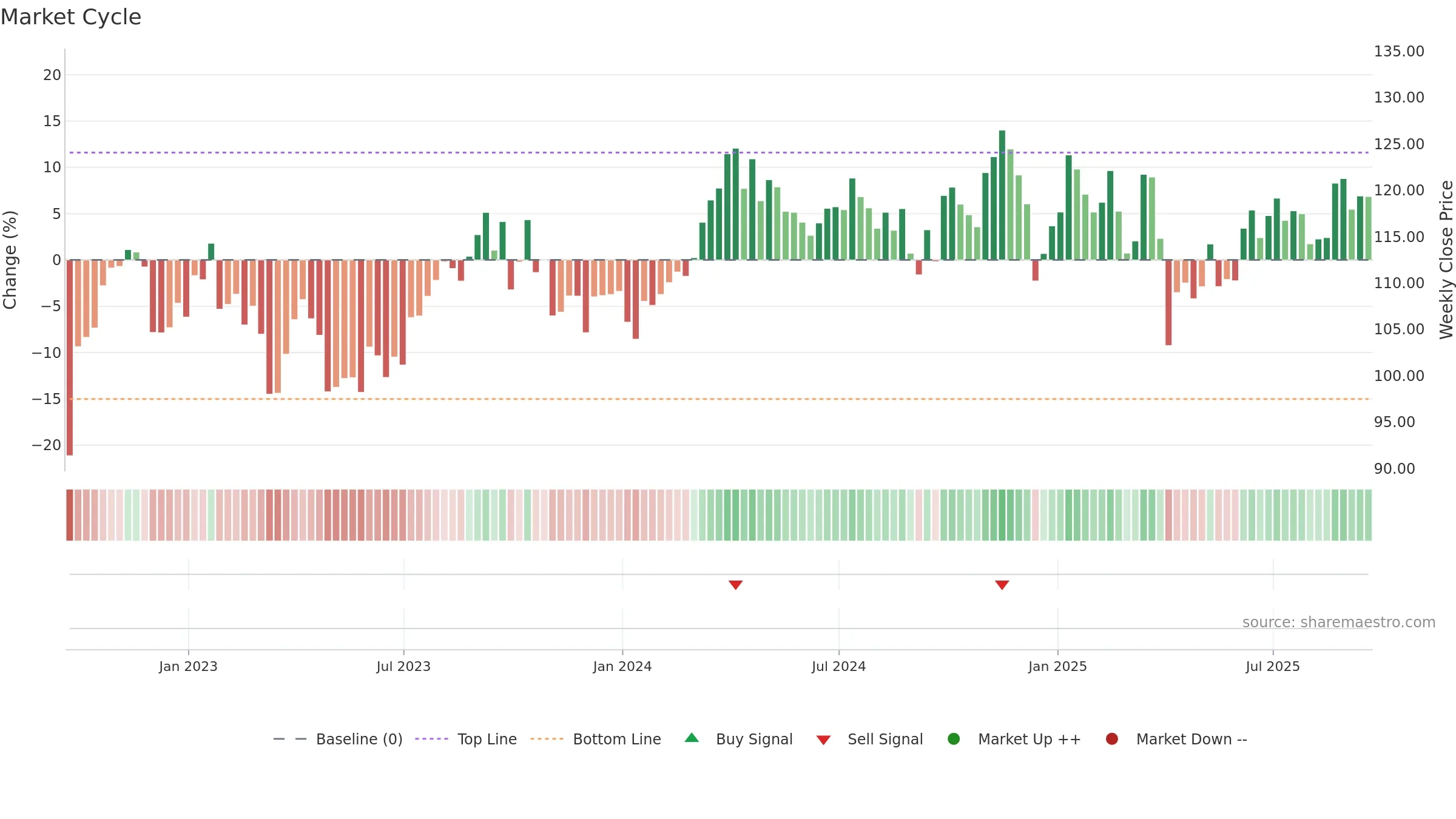 VDE weekly Market Cycle chart, closing 2025-09-19.