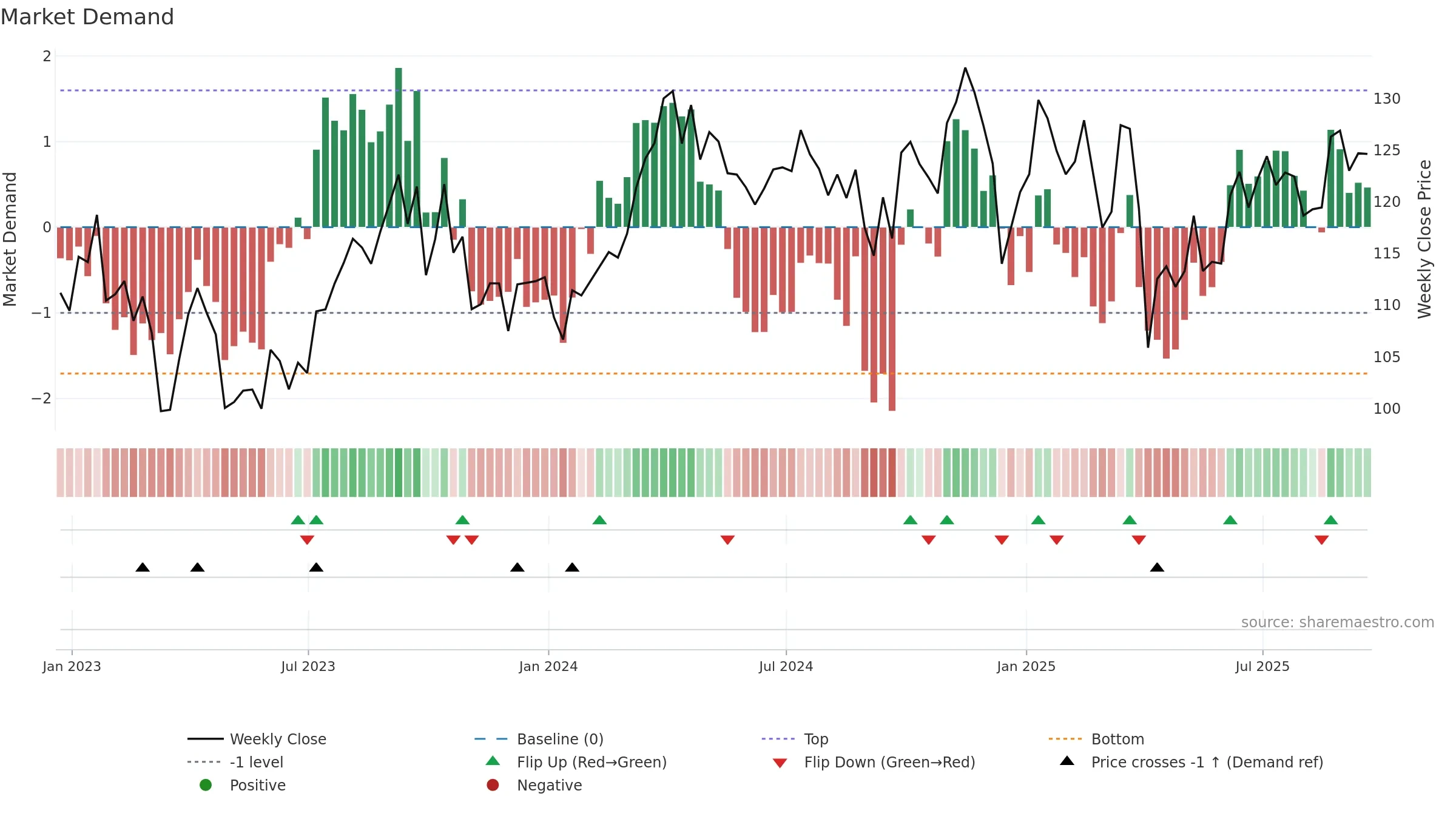 VDE weekly Market Demand chart, closing 2025-09-19.