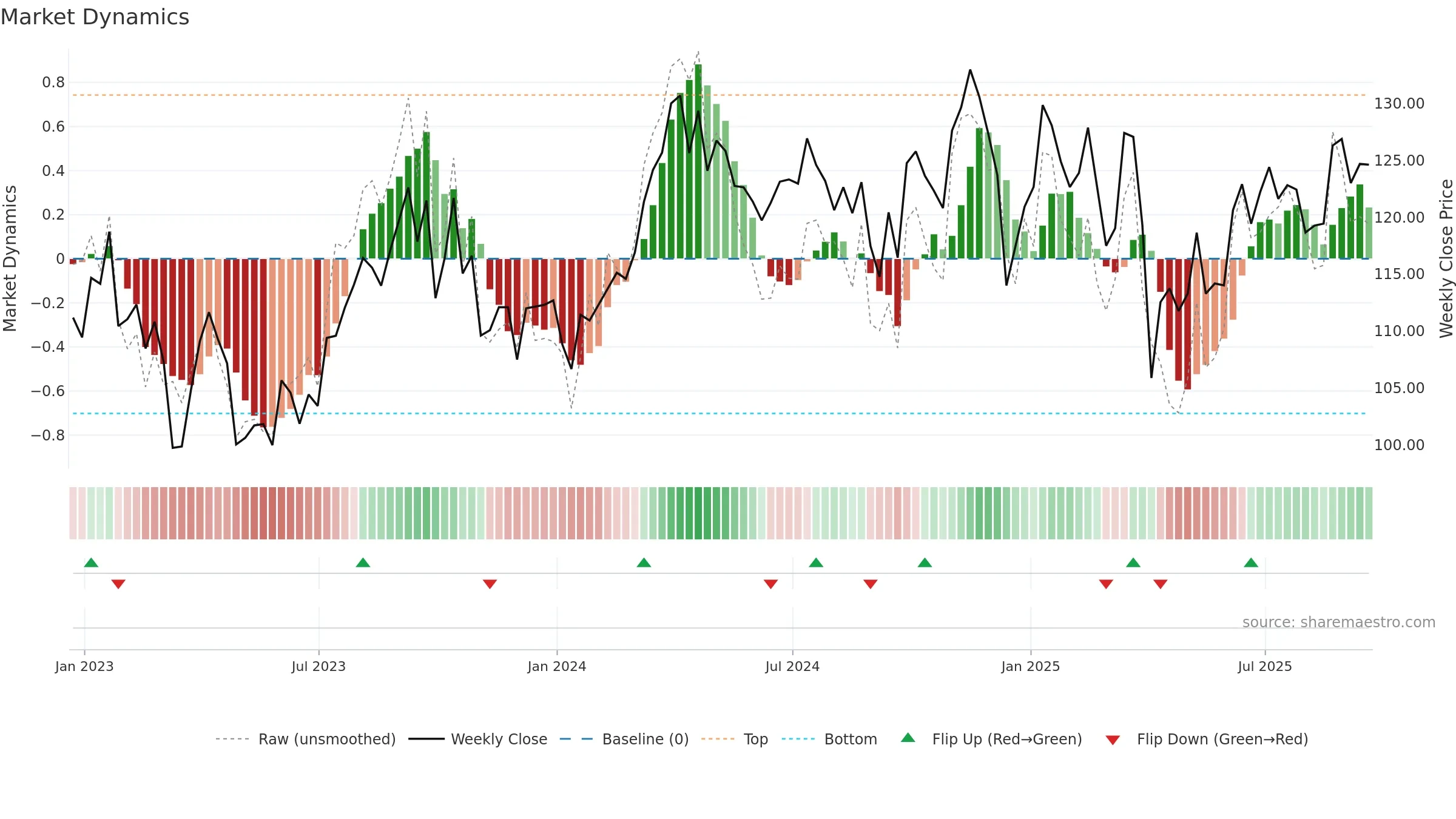 VDE weekly Market Dynamics chart, closing 2025-09-19.