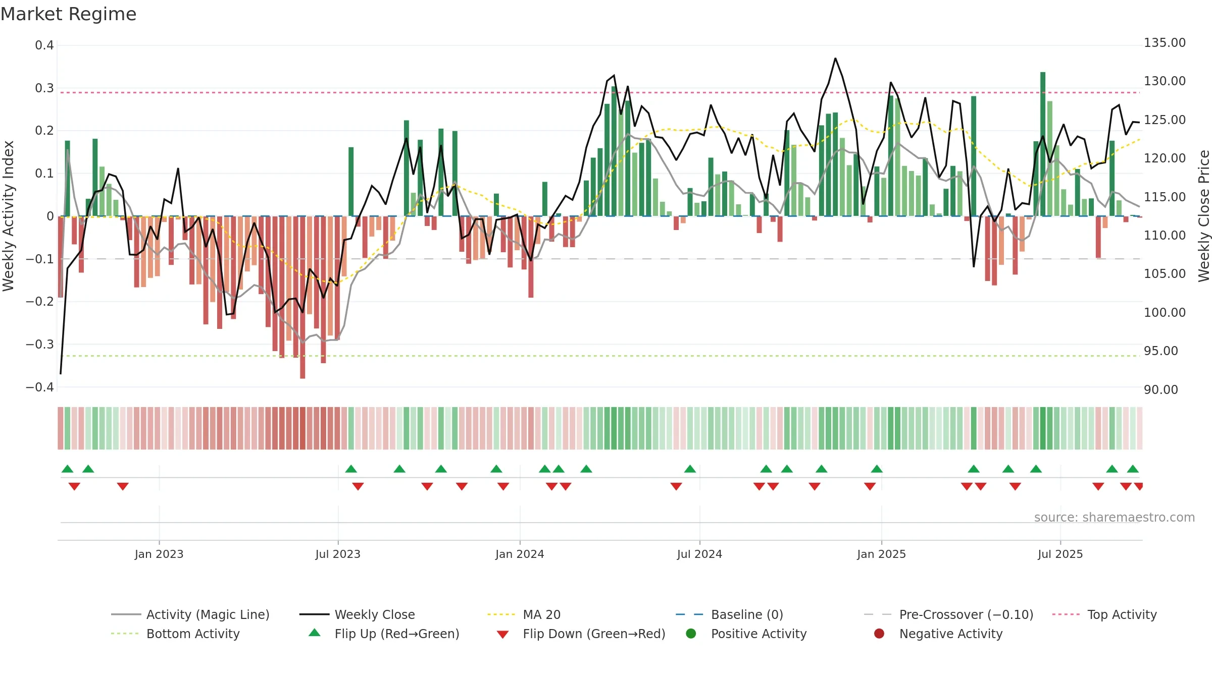 VDE weekly Market Snapshot chart, closing 2025-09-19.
